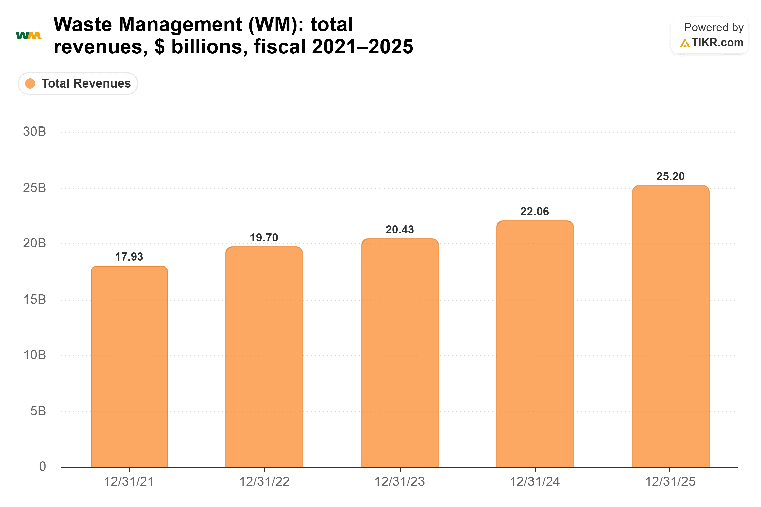 Bar chart from TIKR of Waste Management's total revenues, $ billions, fiscal 2021–2025.