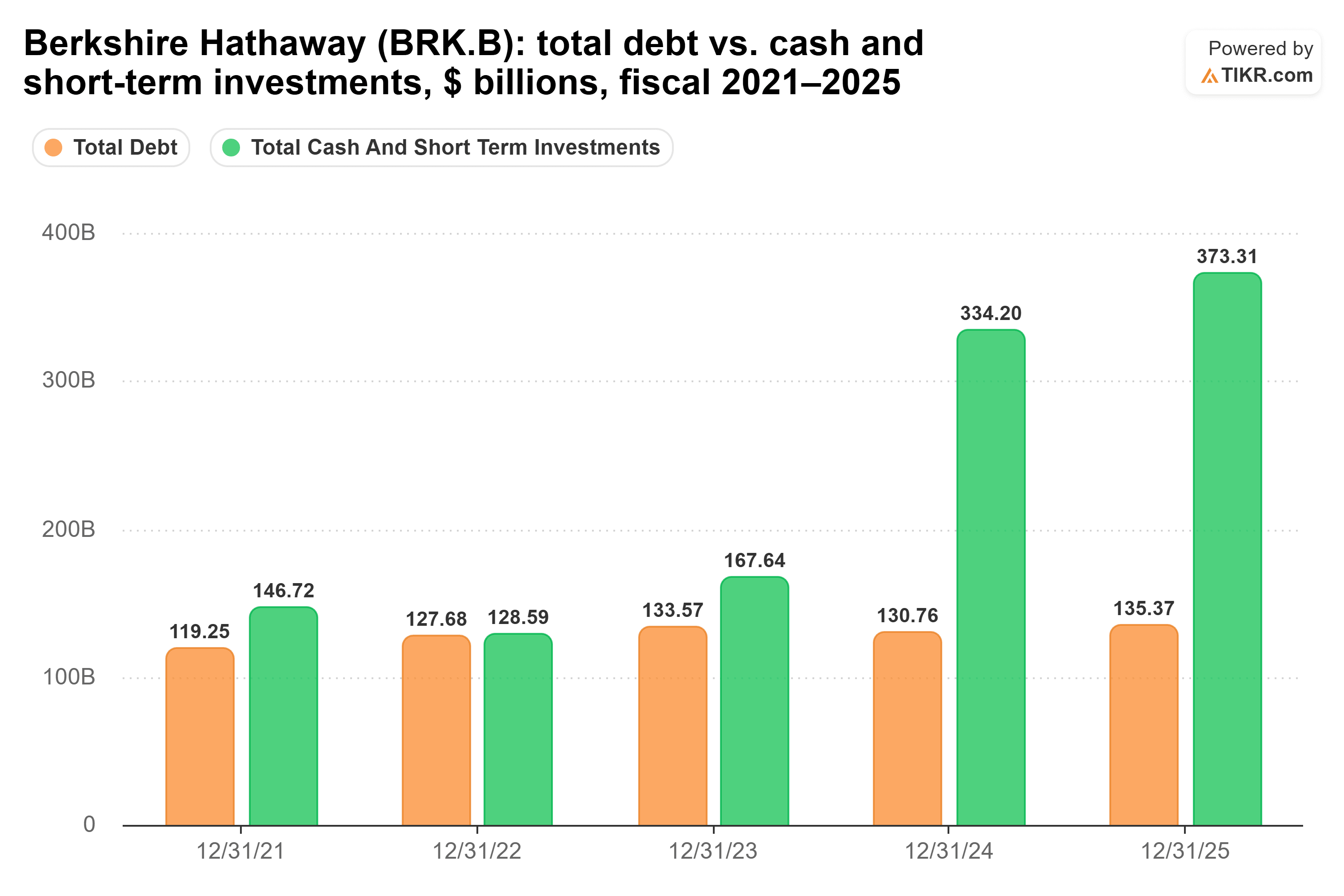 Bar chart from TIKR of Berkshire Hathaway's total debt vs. cash and short-term investments, $ billions, fiscal 2021–2025.