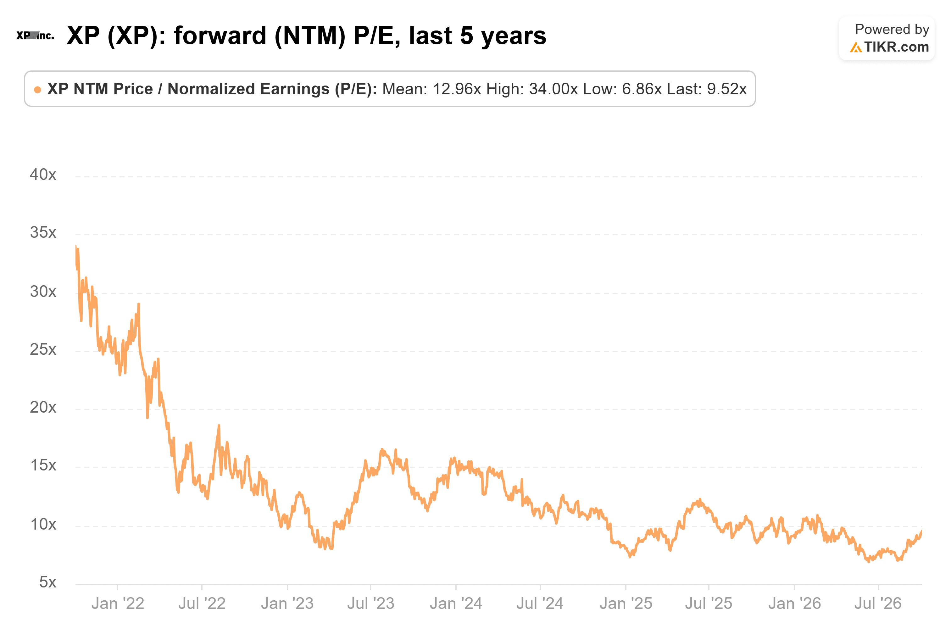 Line chart from TIKR of XP's forward (NTM) P/E, last 5 years.