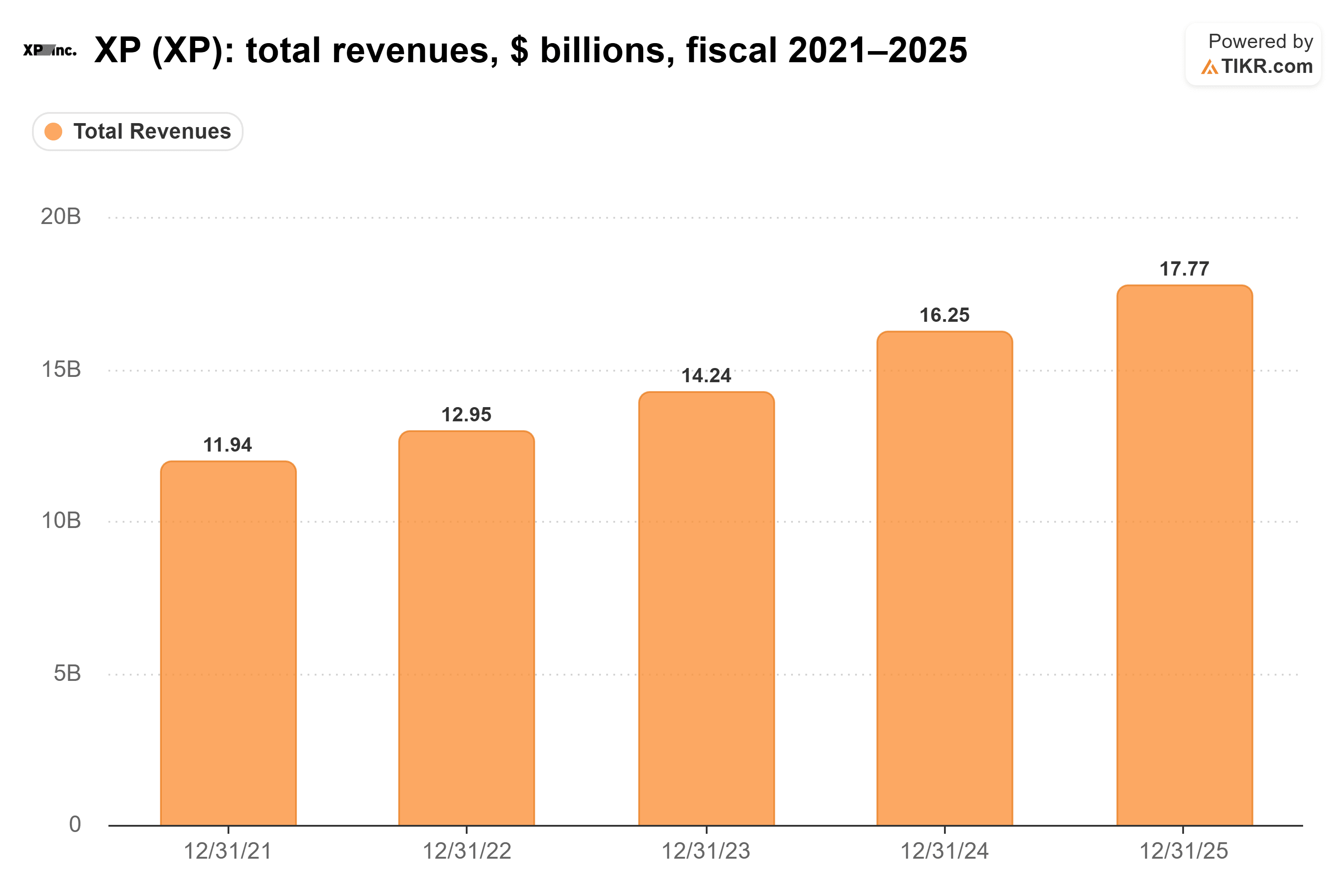 Bar chart from TIKR of XP's total revenues, $ billions, fiscal 2021–2025.