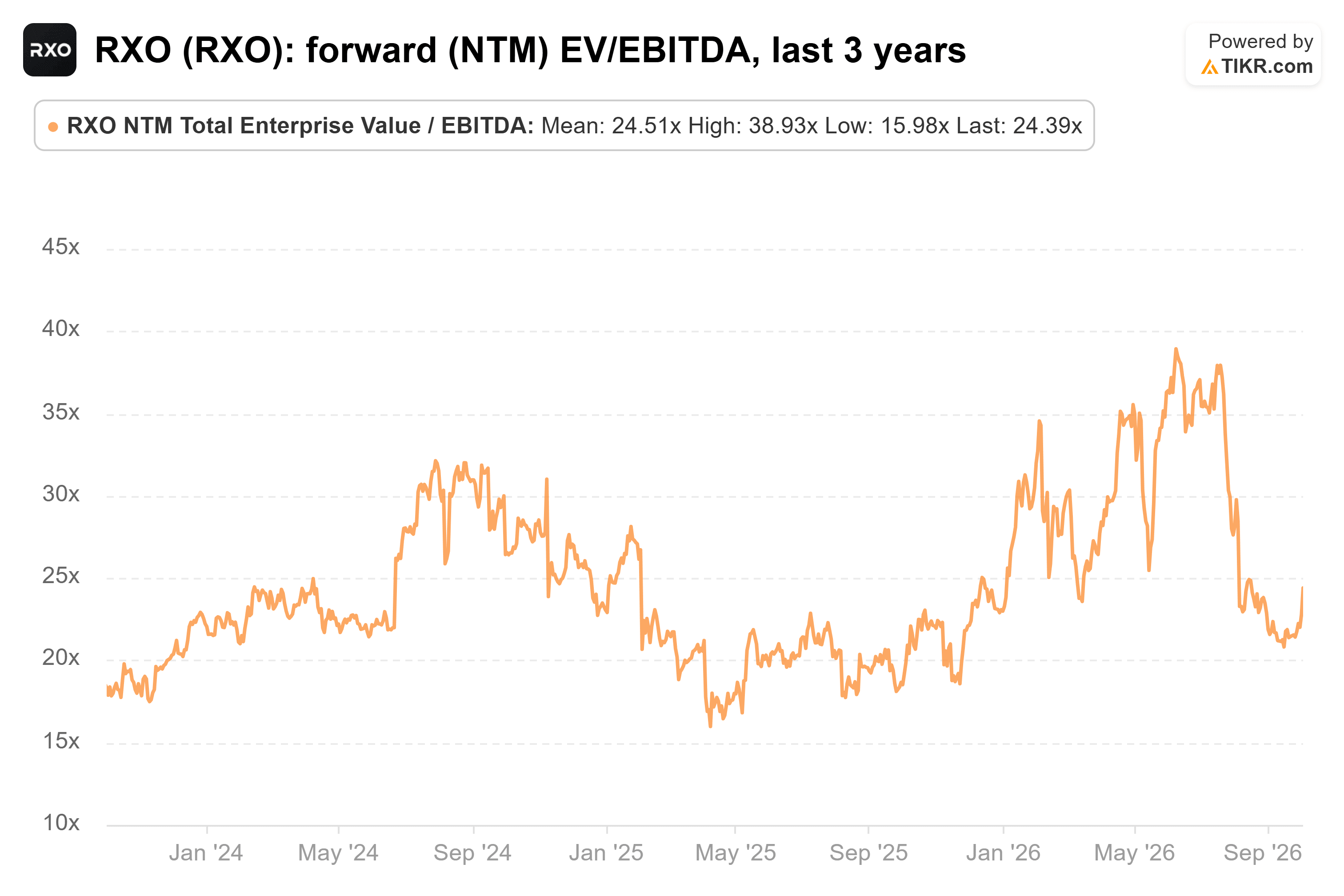 Line chart from TIKR of RXO's forward (NTM) EV/EBITDA, last 3 years.