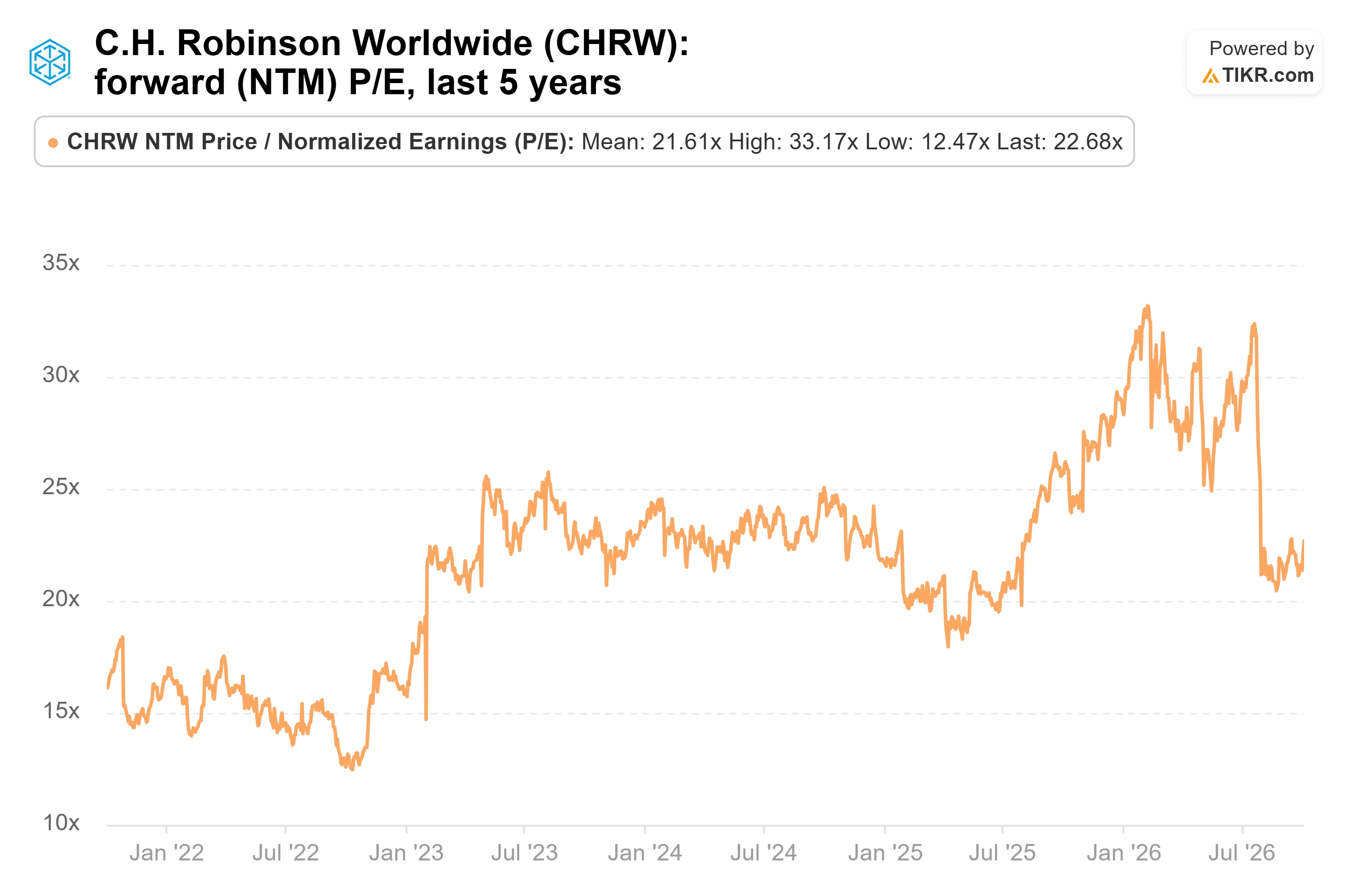 Line chart from TIKR of C.H. Robinson Worldwide's forward (NTM) P/E, last 5 years.