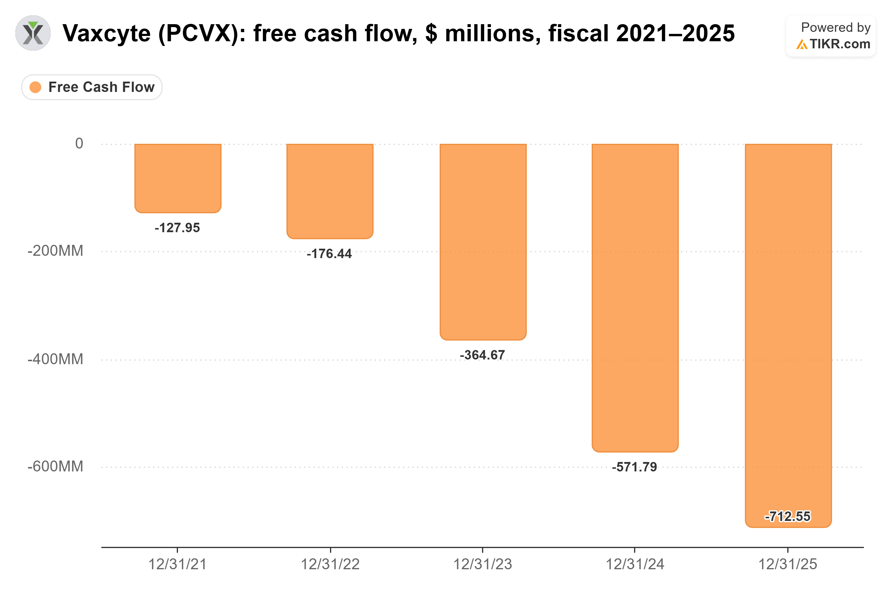 Bar chart from TIKR of Vaxcyte's free cash flow, $ millions, fiscal 2021–2025.