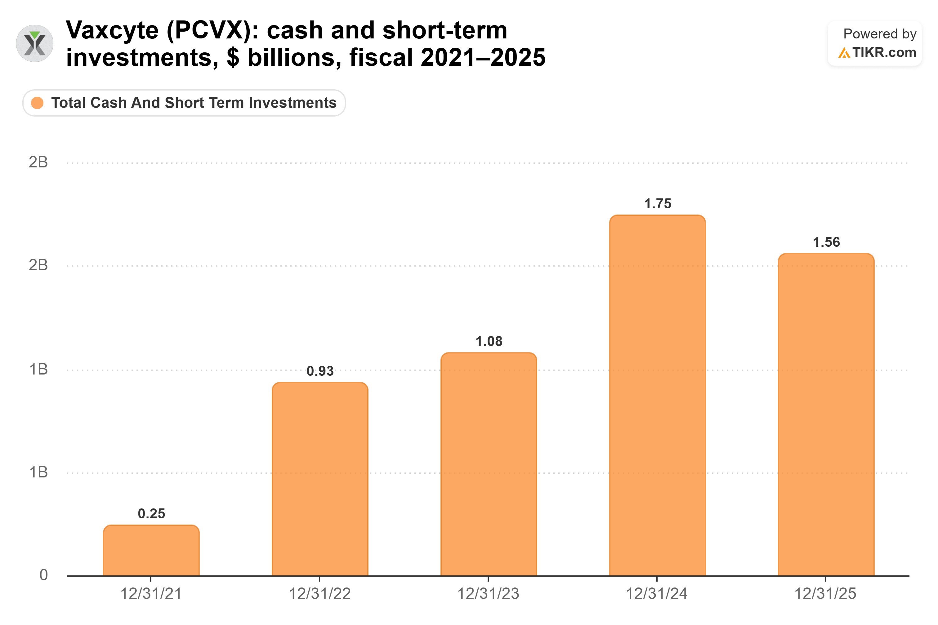 Bar chart from TIKR of Vaxcyte's cash and short-term investments, $ billions, fiscal 2021–2025.