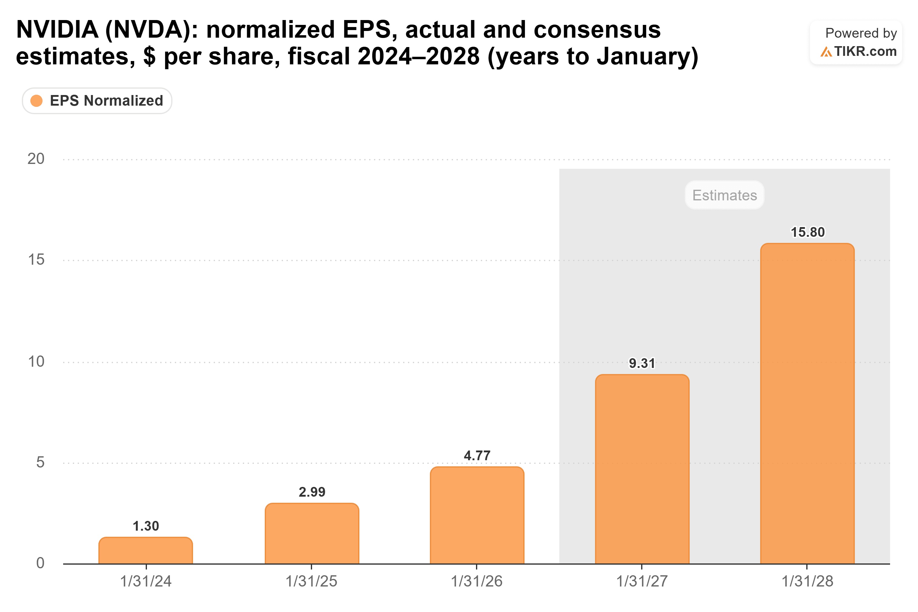 Bar chart from TIKR of NVIDIA's normalized EPS, actual and consensus estimates, $ per share, fiscal 2024–2028 (years to January).