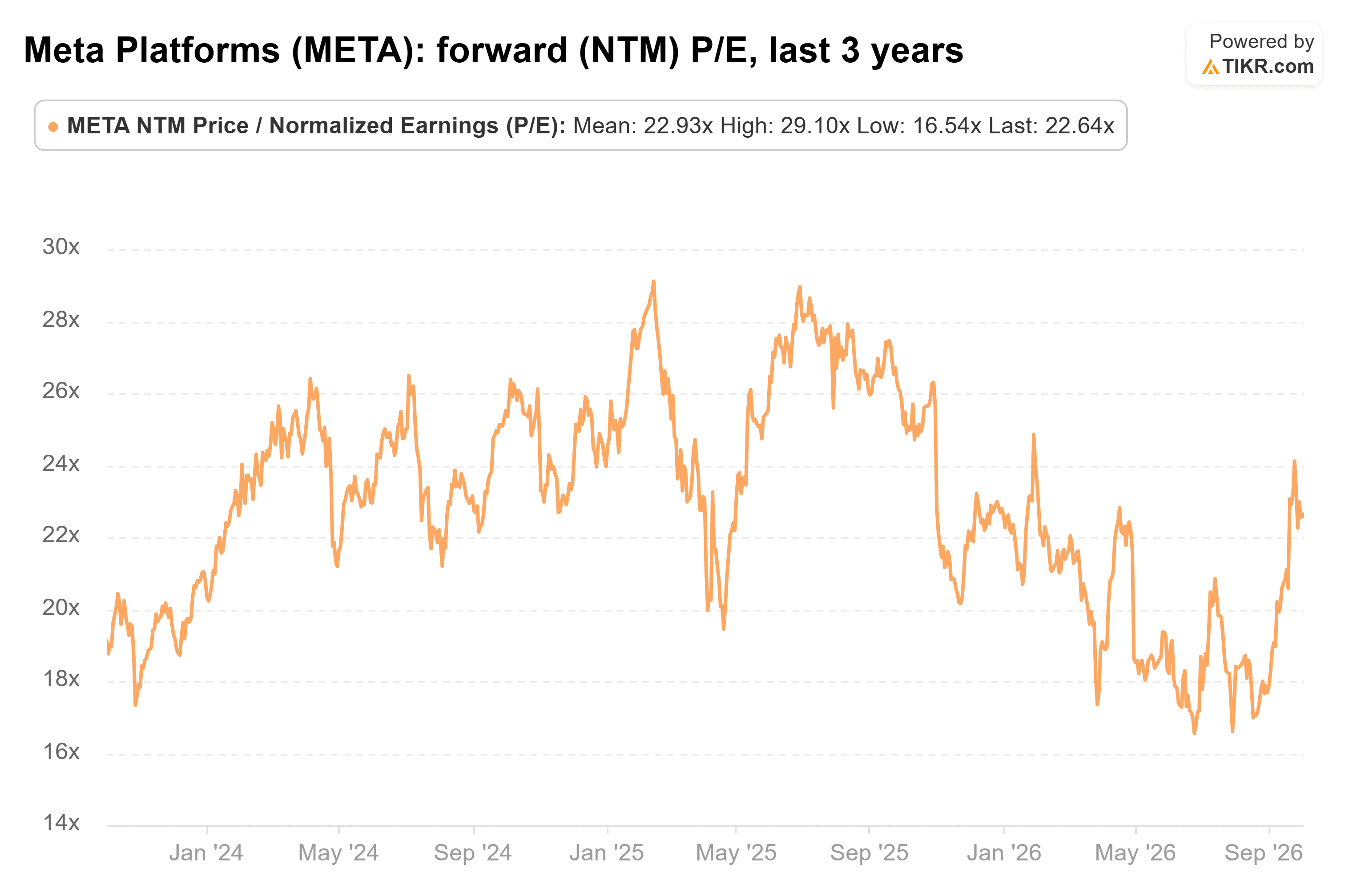 Line chart from TIKR of Meta Platforms' forward (NTM) P/E, last 3 years.