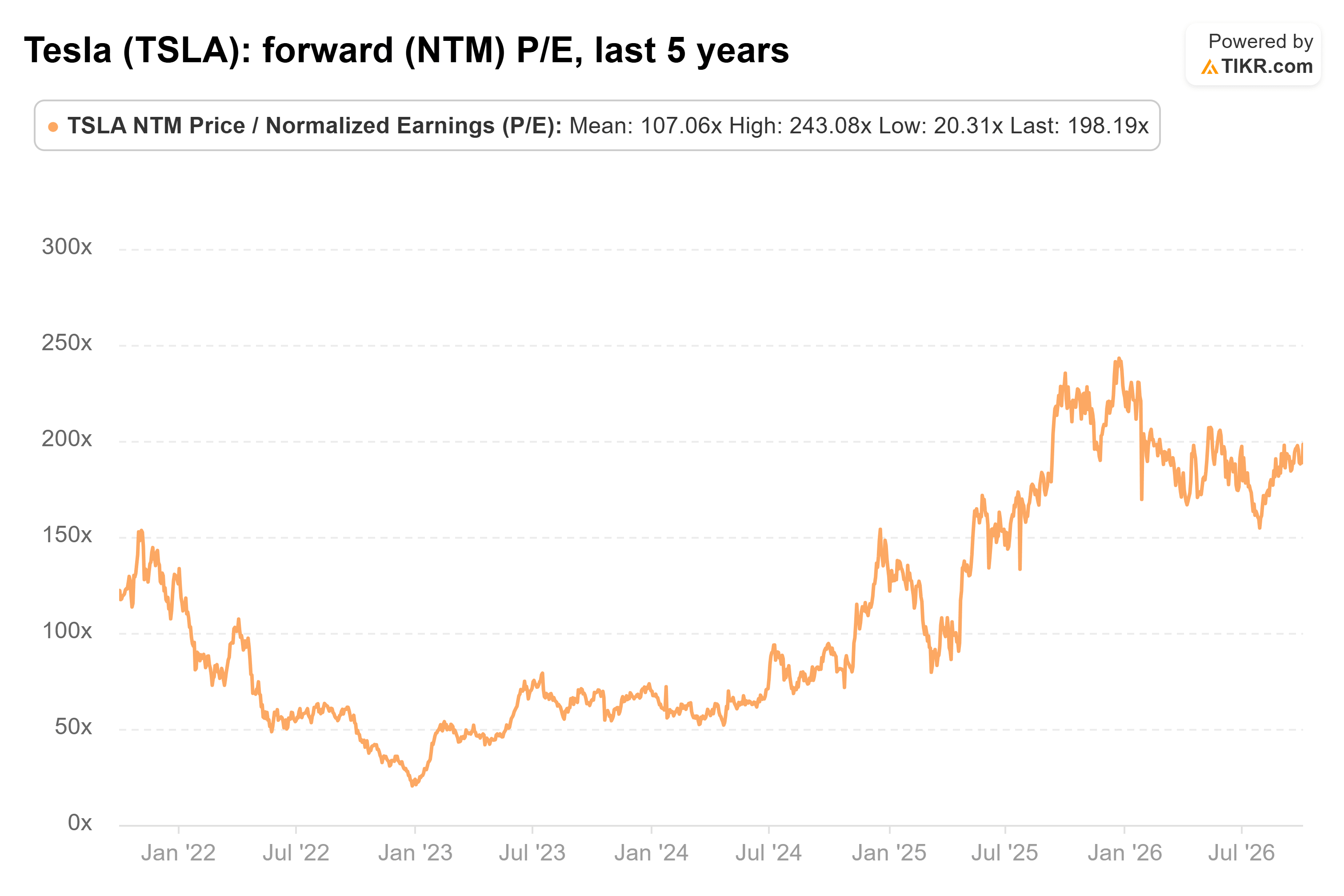 Line chart from TIKR of Tesla's forward (NTM) P/E, last 5 years.