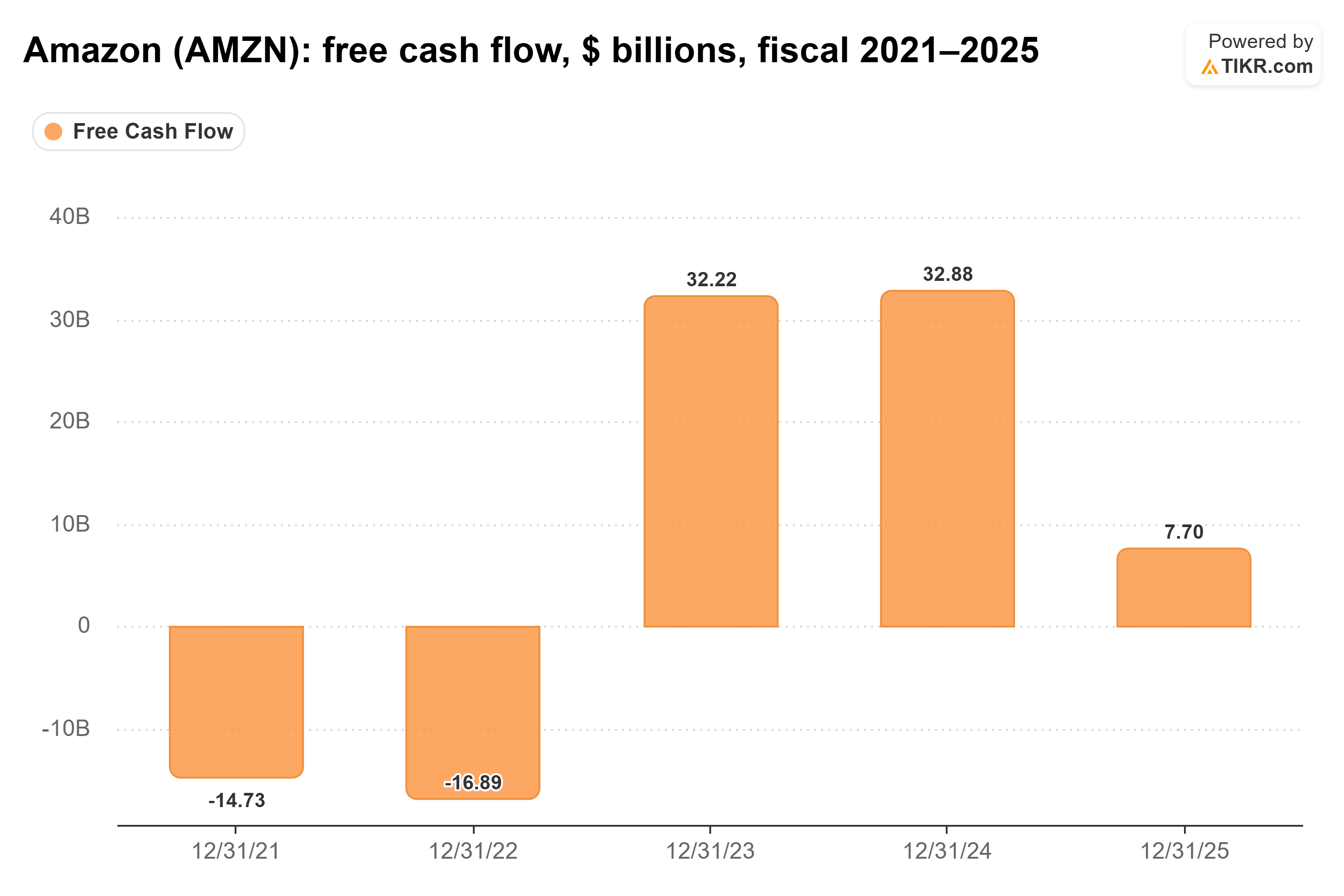 Bar chart from TIKR of Amazon's free cash flow, $ billions, fiscal 2021–2025.