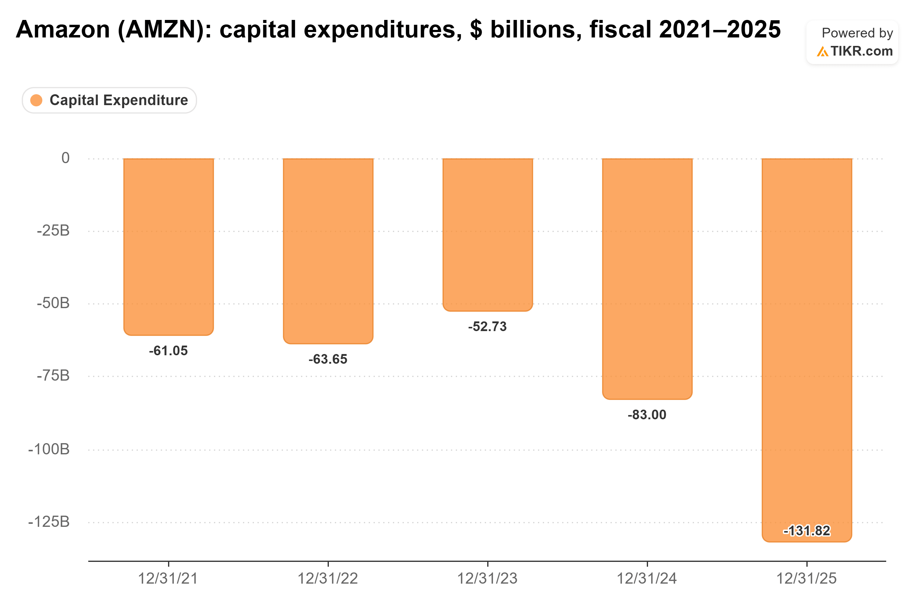 Bar chart from TIKR of Amazon's capital expenditures, $ billions, fiscal 2021–2025.