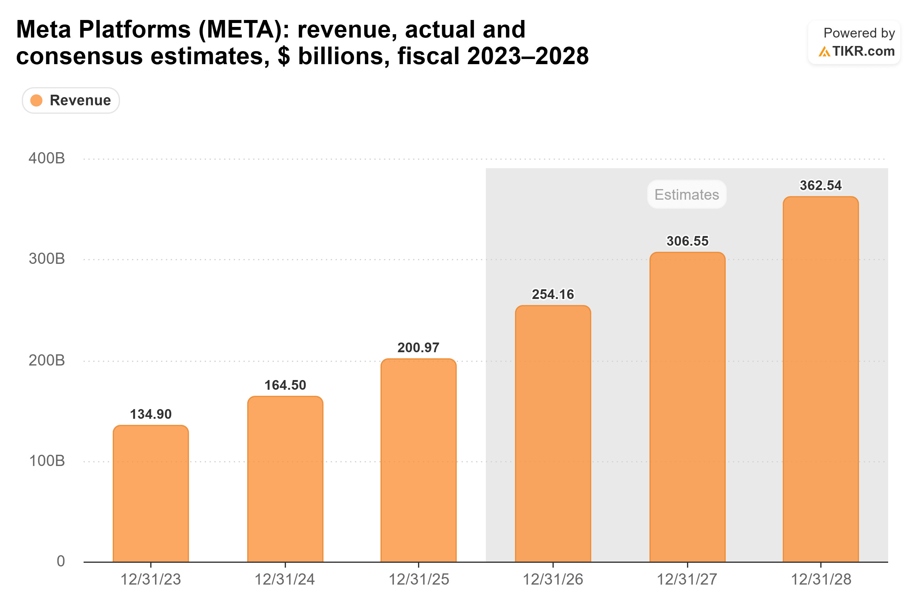Bar chart from TIKR of Meta Platforms' revenue, actual and consensus estimates, $ billions, fiscal 2023–2028.