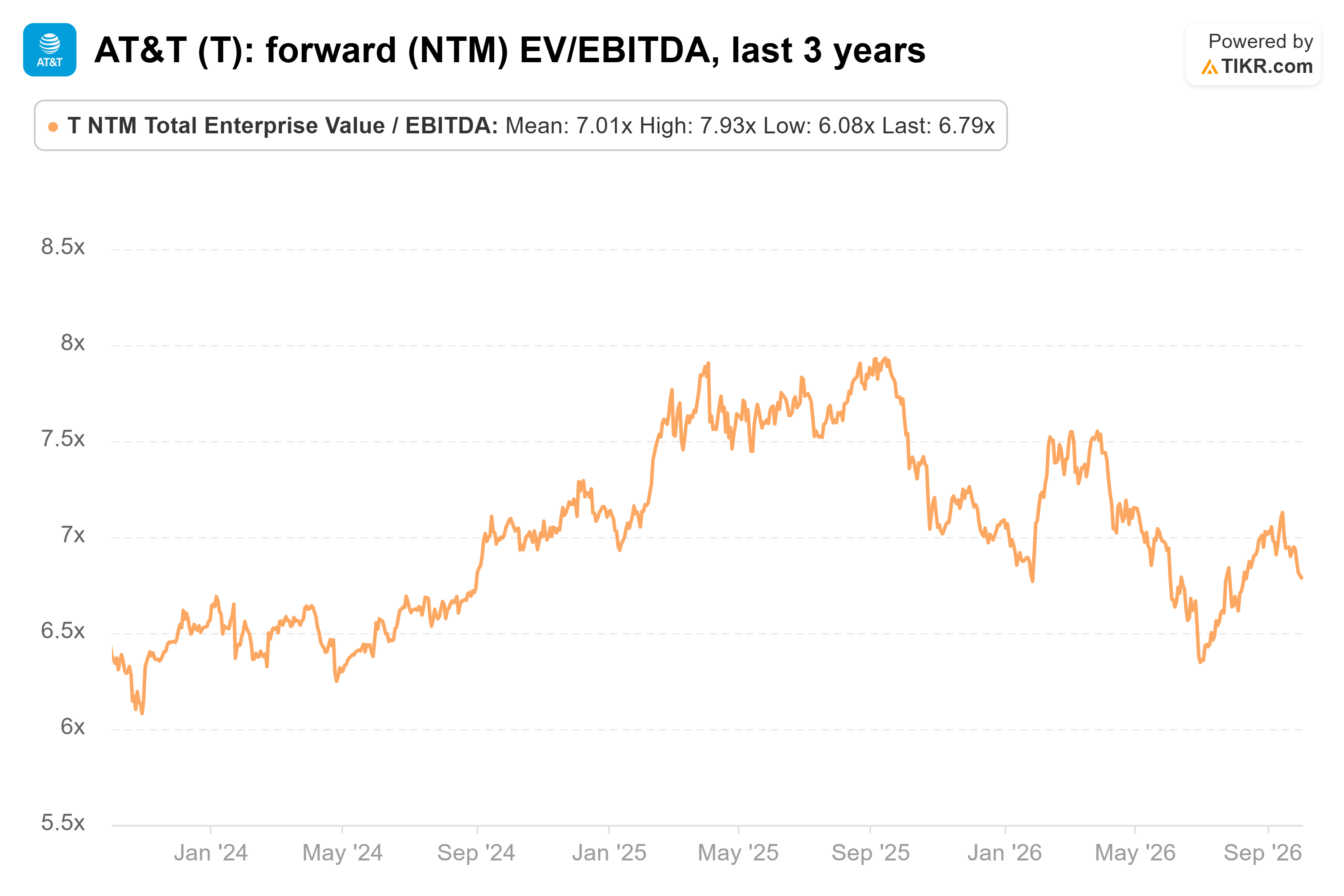 Line chart from TIKR of AT&T's forward (NTM) EV/EBITDA, last 3 years.