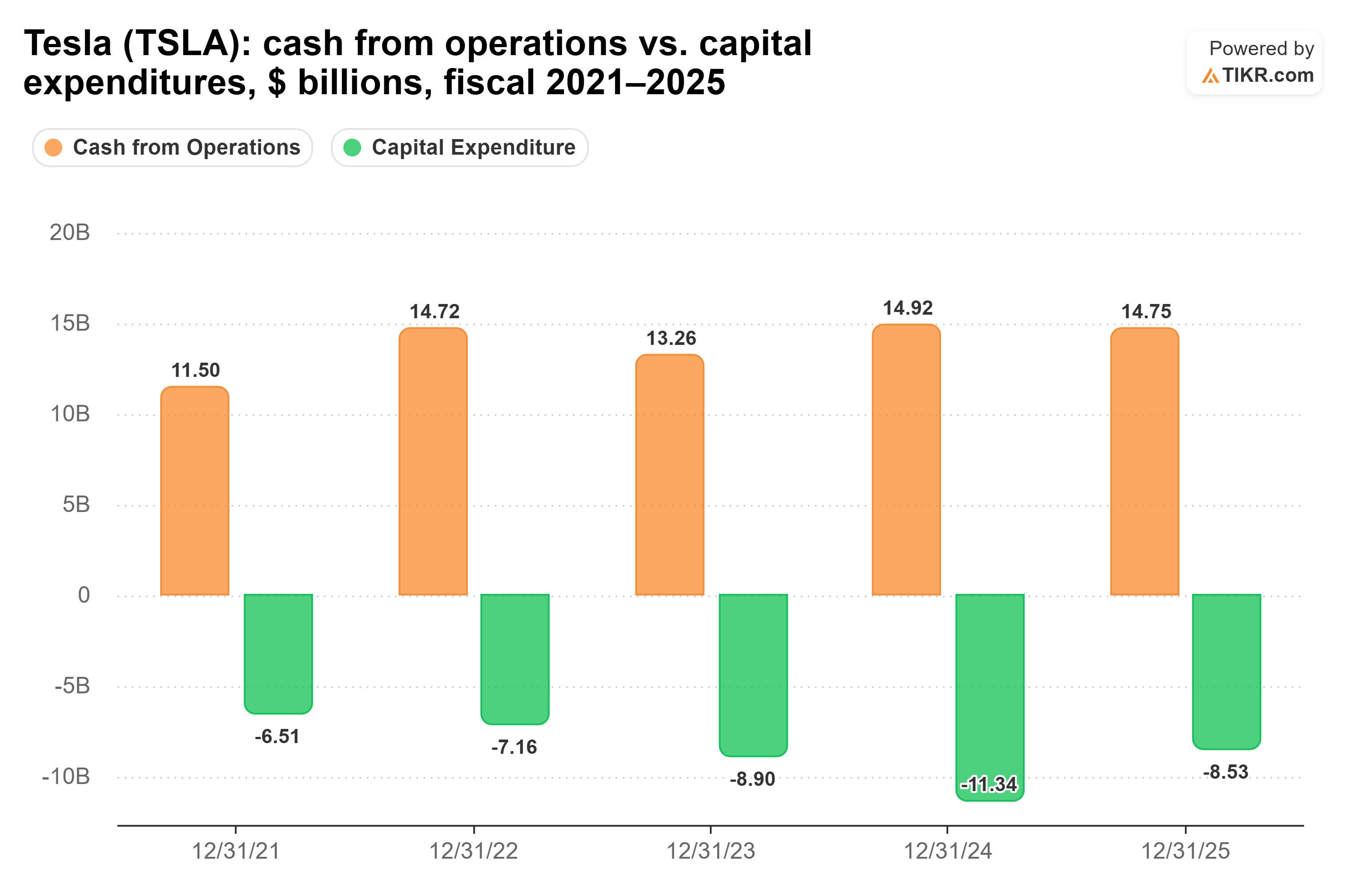 Bar chart from TIKR of Tesla's cash from operations vs. capital expenditures, $ billions, fiscal 2021–2025.