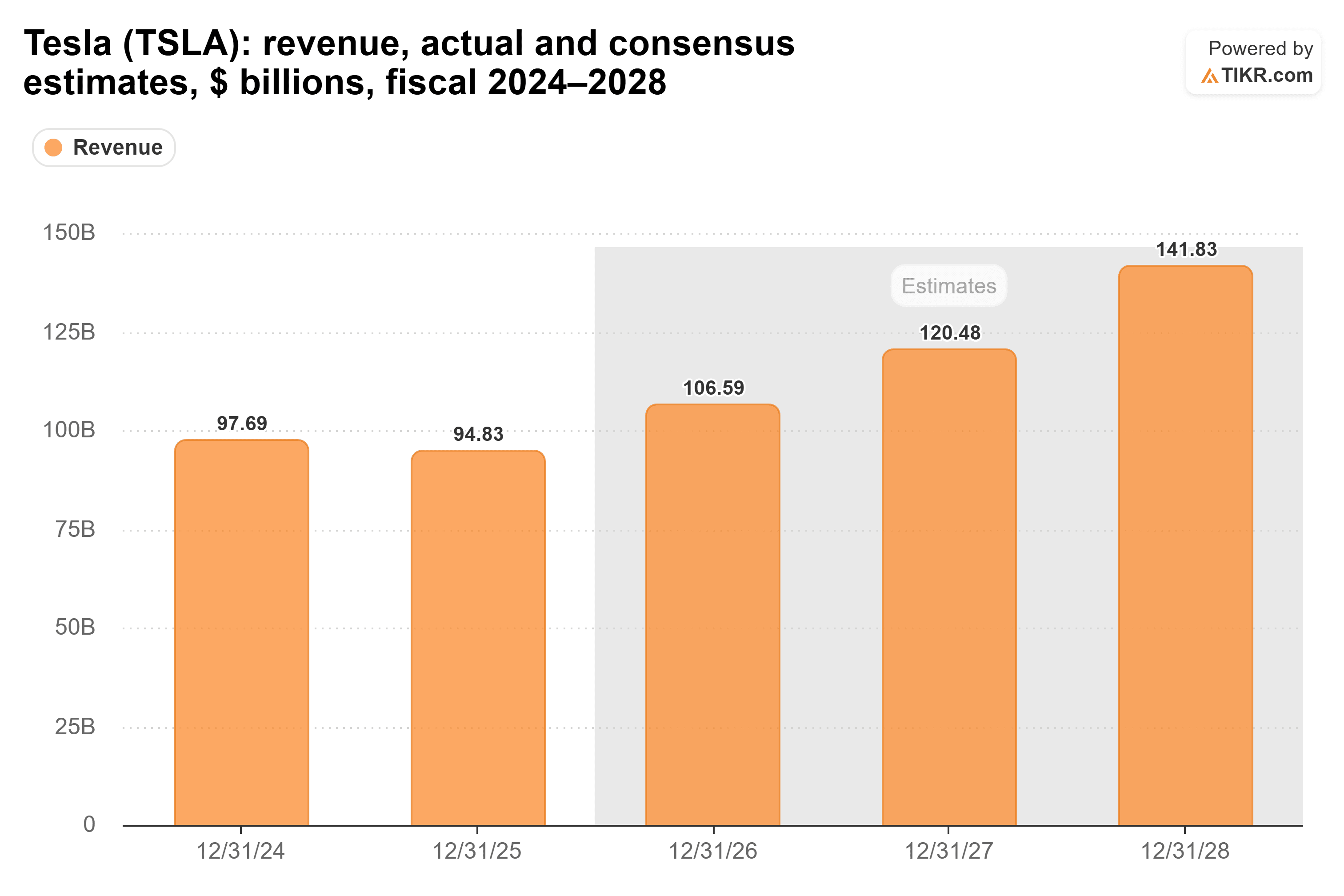 Bar chart from TIKR of Tesla's revenue, actual and consensus estimates, $ billions, fiscal 2024–2028.