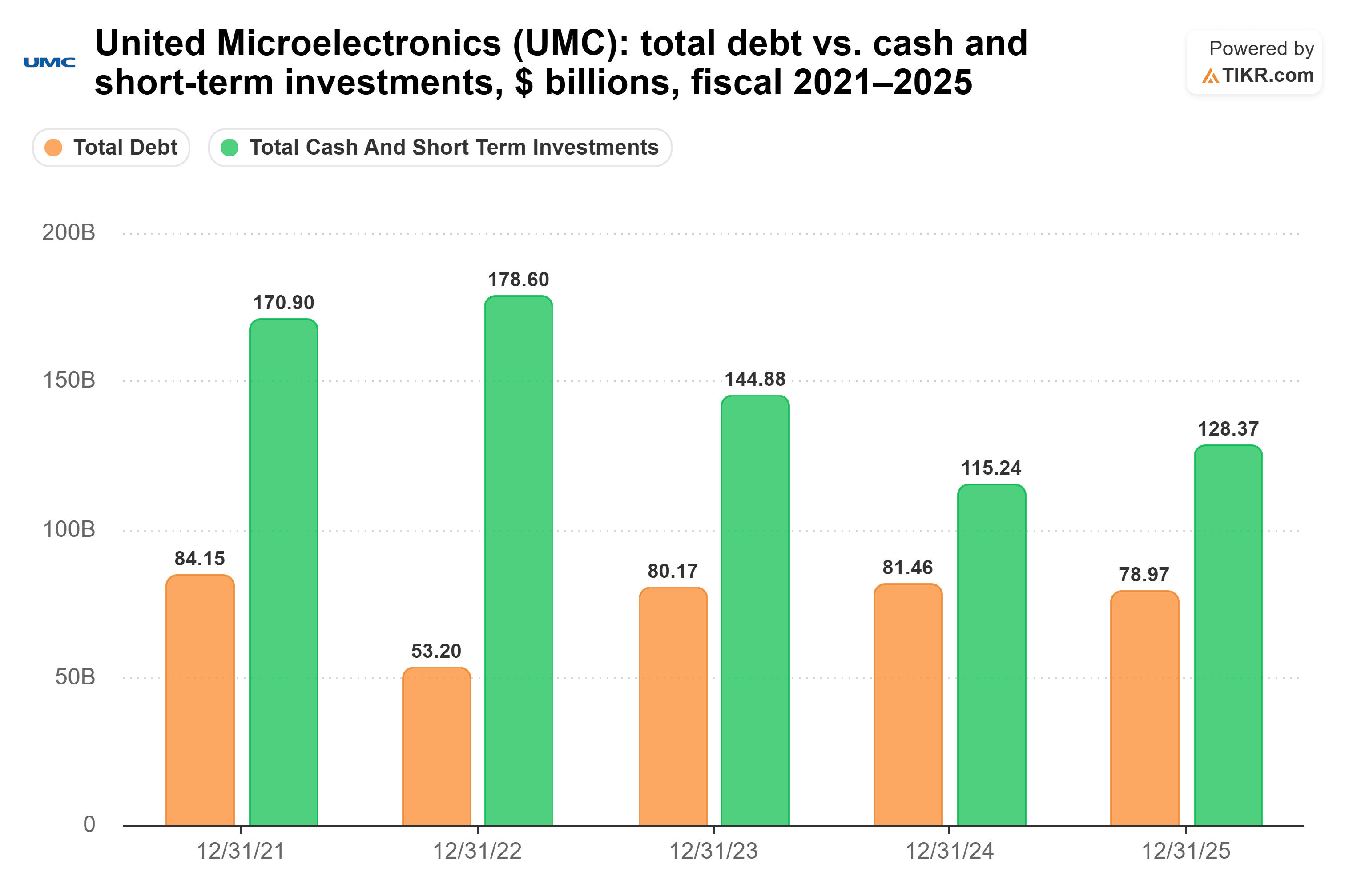 Bar chart from TIKR of United Microelectronics' total debt vs. cash and short-term investments, $ billions, fiscal 2021–2025.