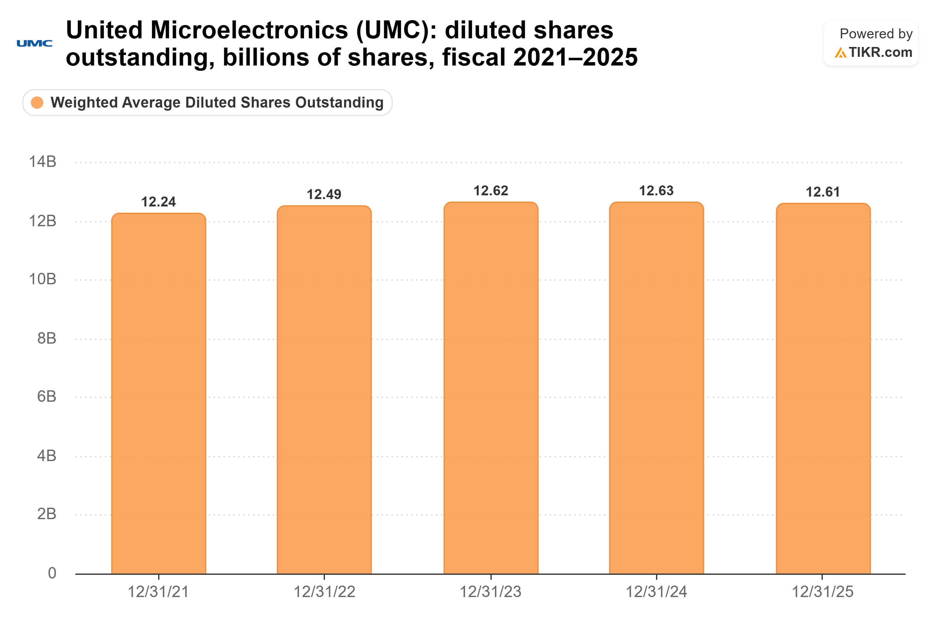 Bar chart from TIKR of United Microelectronics' diluted shares outstanding, billions of shares, fiscal 2021–2025.