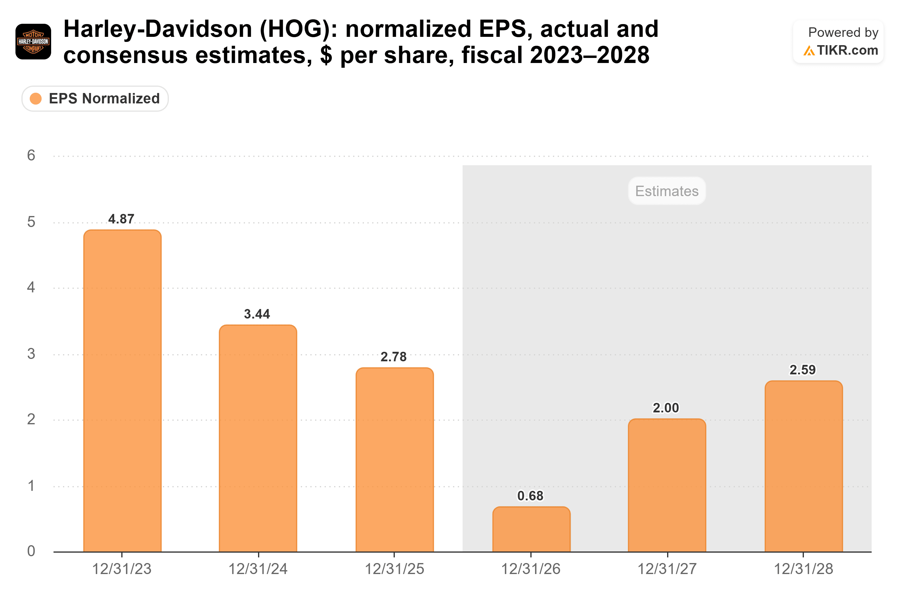 Bar chart from TIKR of Harley-Davidson's normalized EPS, actual and consensus estimates, $ per share, fiscal 2023–2028.