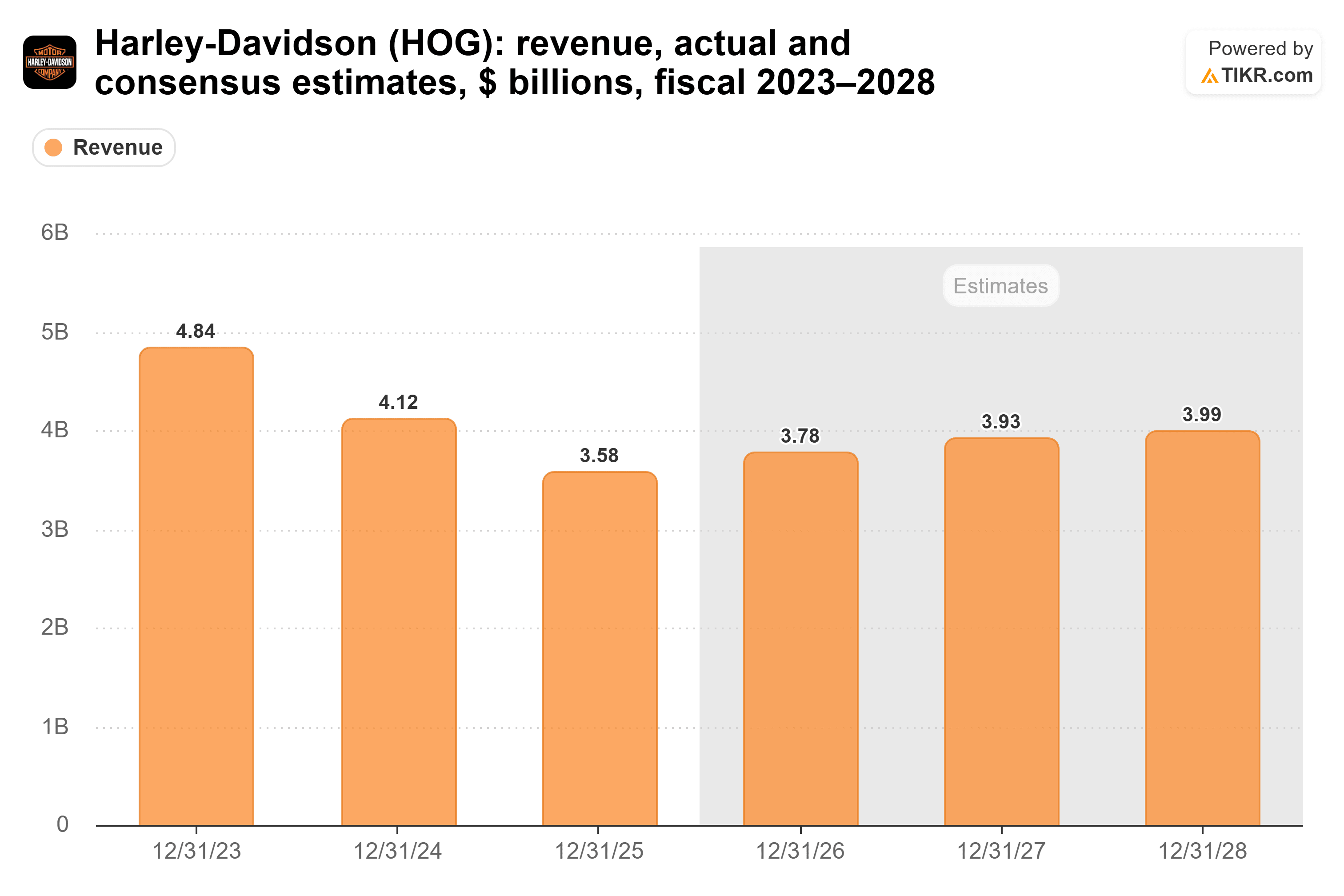 Bar chart from TIKR of Harley-Davidson's revenue, actual and consensus estimates, $ billions, fiscal 2023–2028.
