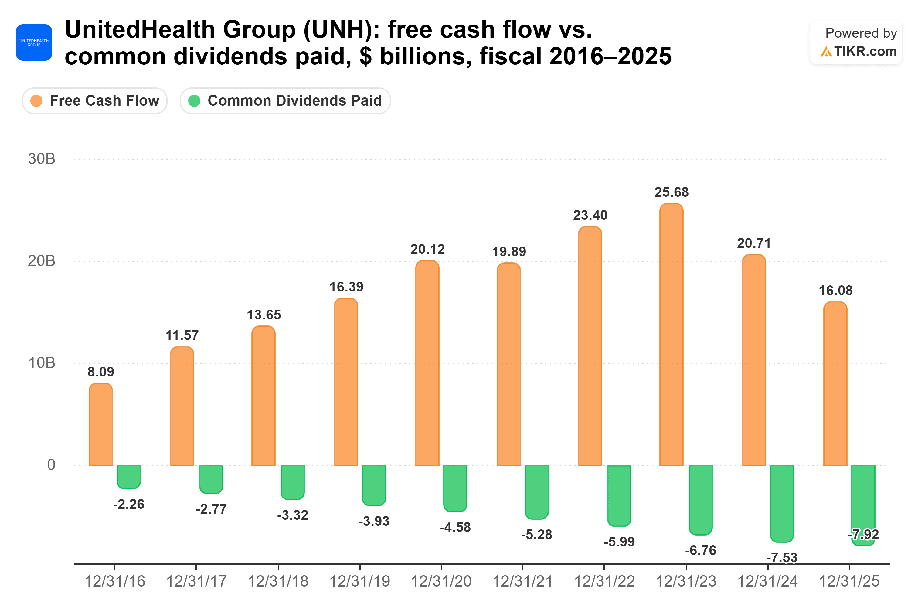Bar chart from TIKR of UnitedHealth Group's free cash flow vs. common dividends paid, $ billions, fiscal 2016–2025.