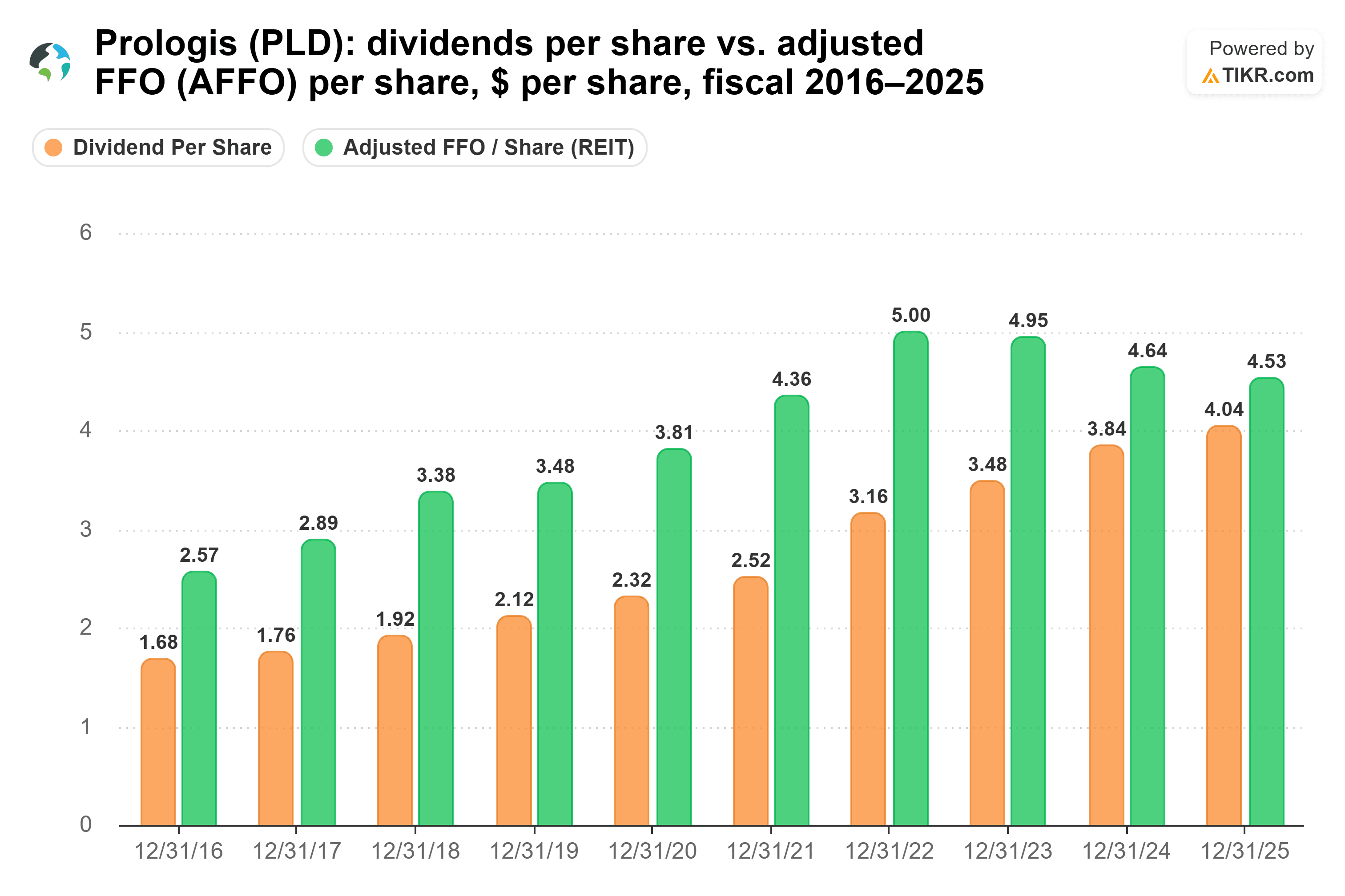 Bar chart from TIKR of Prologis' dividends per share vs. adjusted FFO (AFFO) per share, $ per share, fiscal 2016–2025.