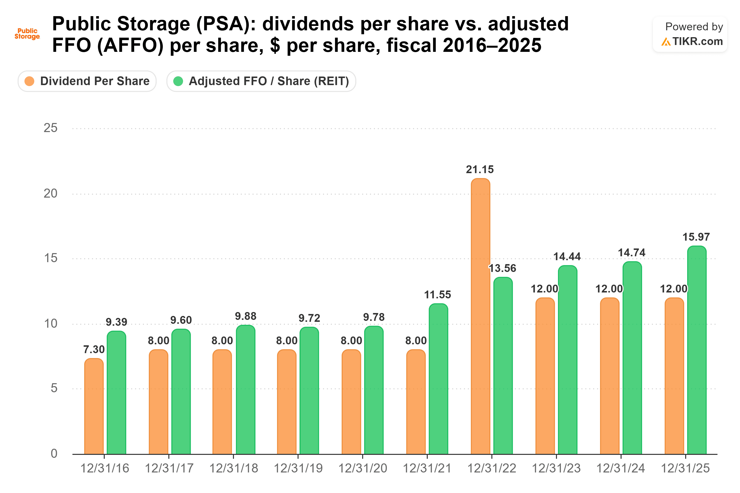 Bar chart from TIKR of Public Storage's dividends per share vs. adjusted FFO (AFFO) per share, $ per share, fiscal 2016–2025.