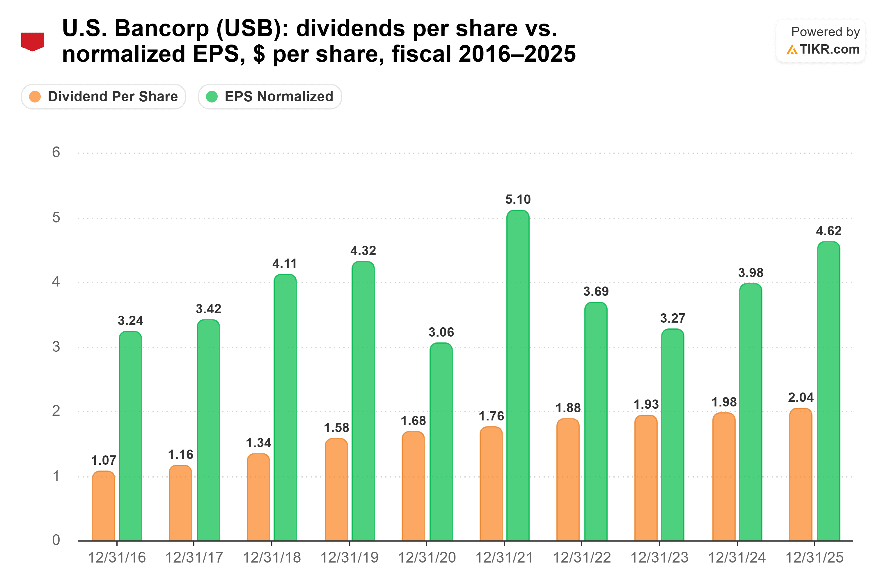 Bar chart from TIKR of U.S. Bancorp's dividends per share vs. normalized EPS, $ per share, fiscal 2016–2025.