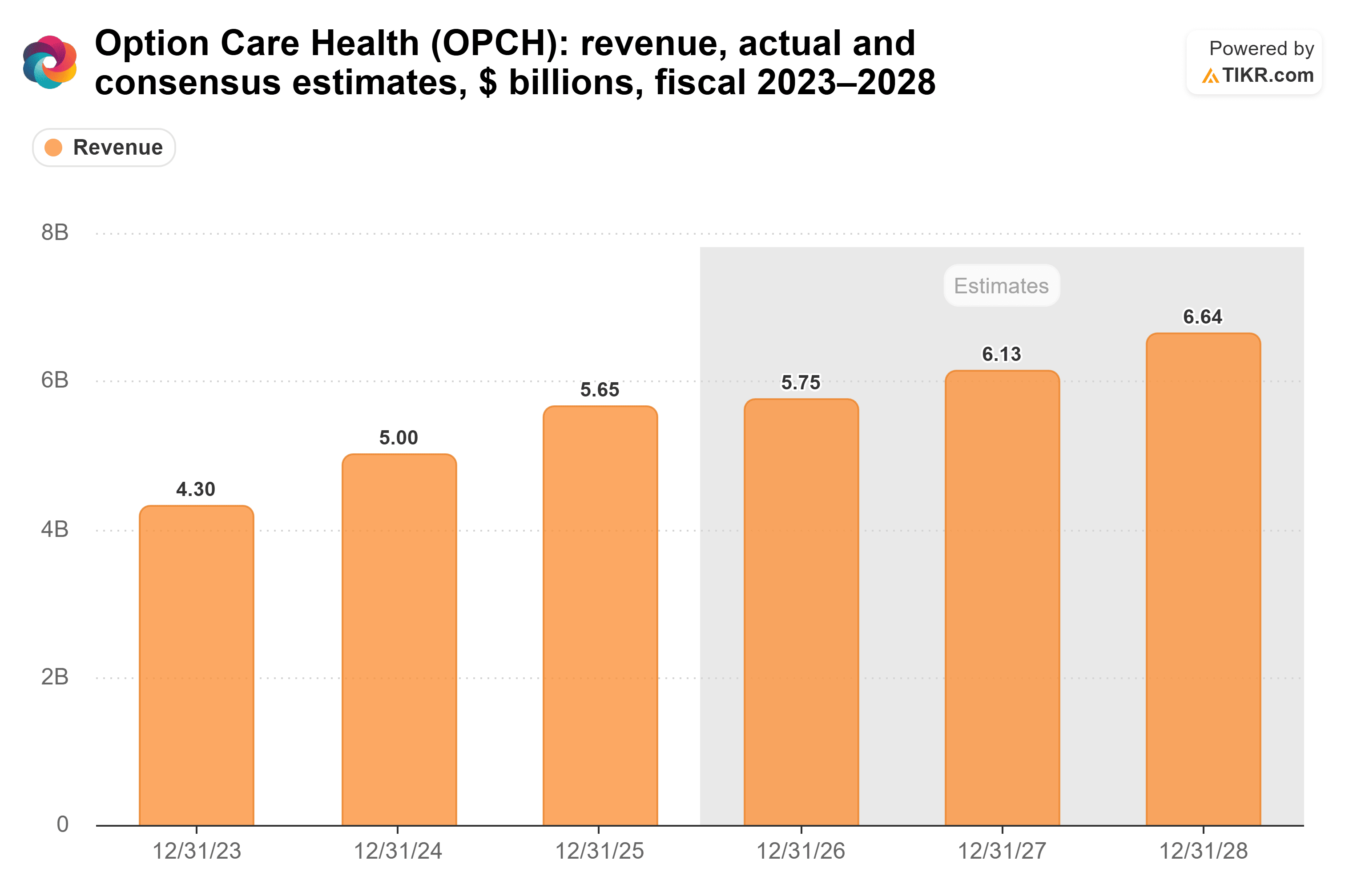 Bar chart from TIKR of Option Care Health's revenue, actual and consensus estimates, $ billions, fiscal 2023–2028.