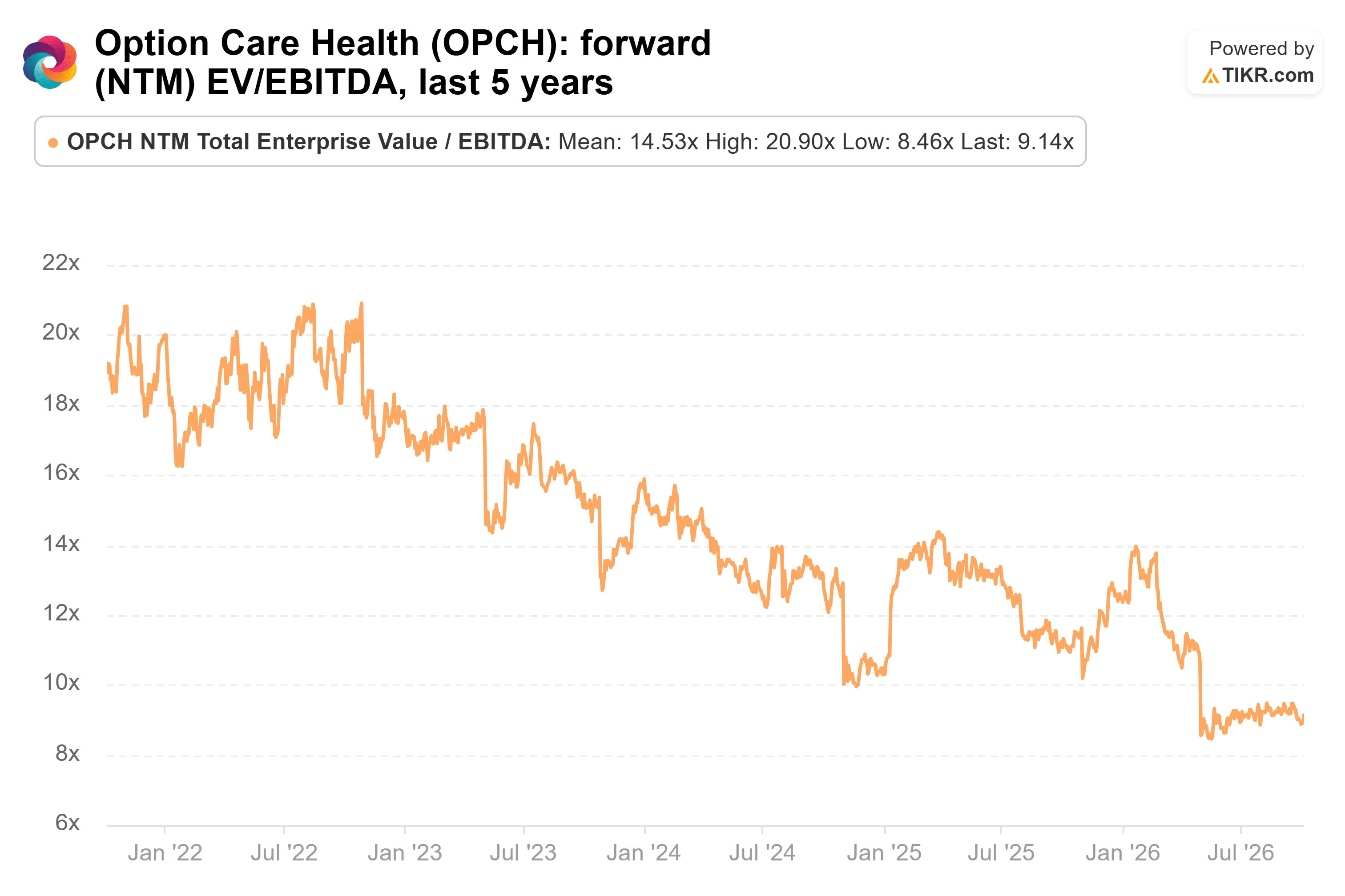 Line chart from TIKR of Option Care Health's forward (NTM) EV/EBITDA, last 5 years.