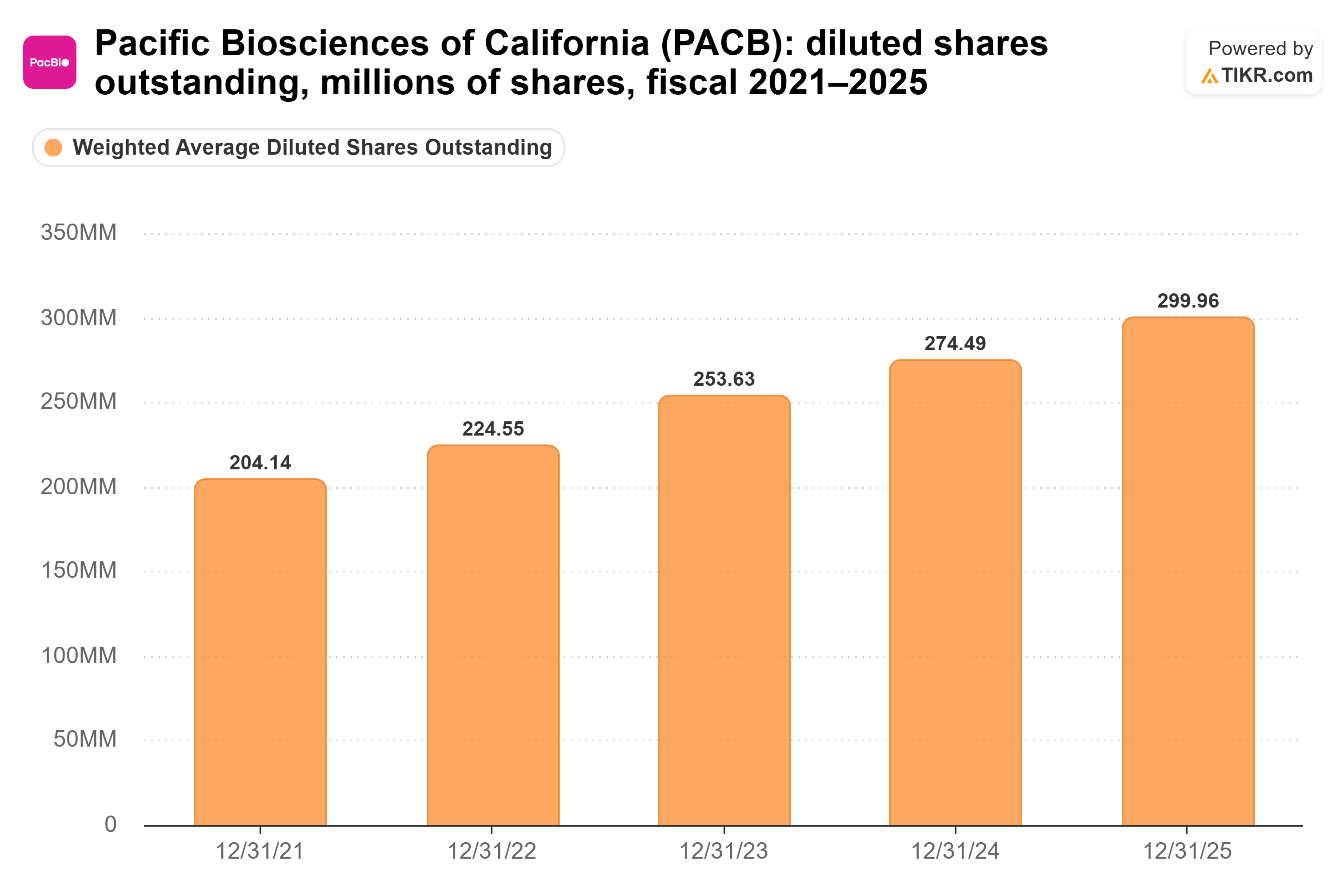 Bar chart from TIKR of Pacific Biosciences of California's diluted shares outstanding, millions of shares, fiscal 2021–2025.