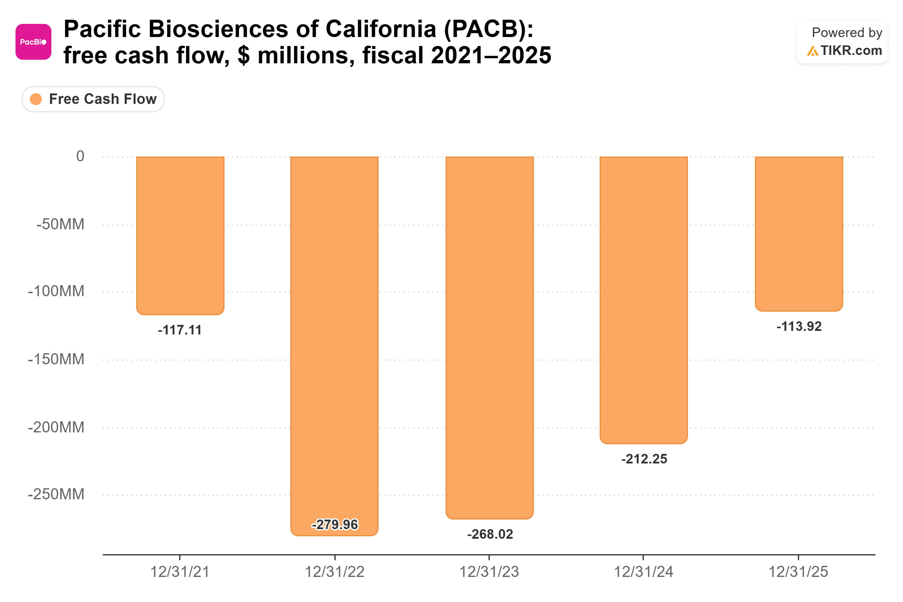 Bar chart from TIKR of Pacific Biosciences of California's free cash flow, $ millions, fiscal 2021–2025.