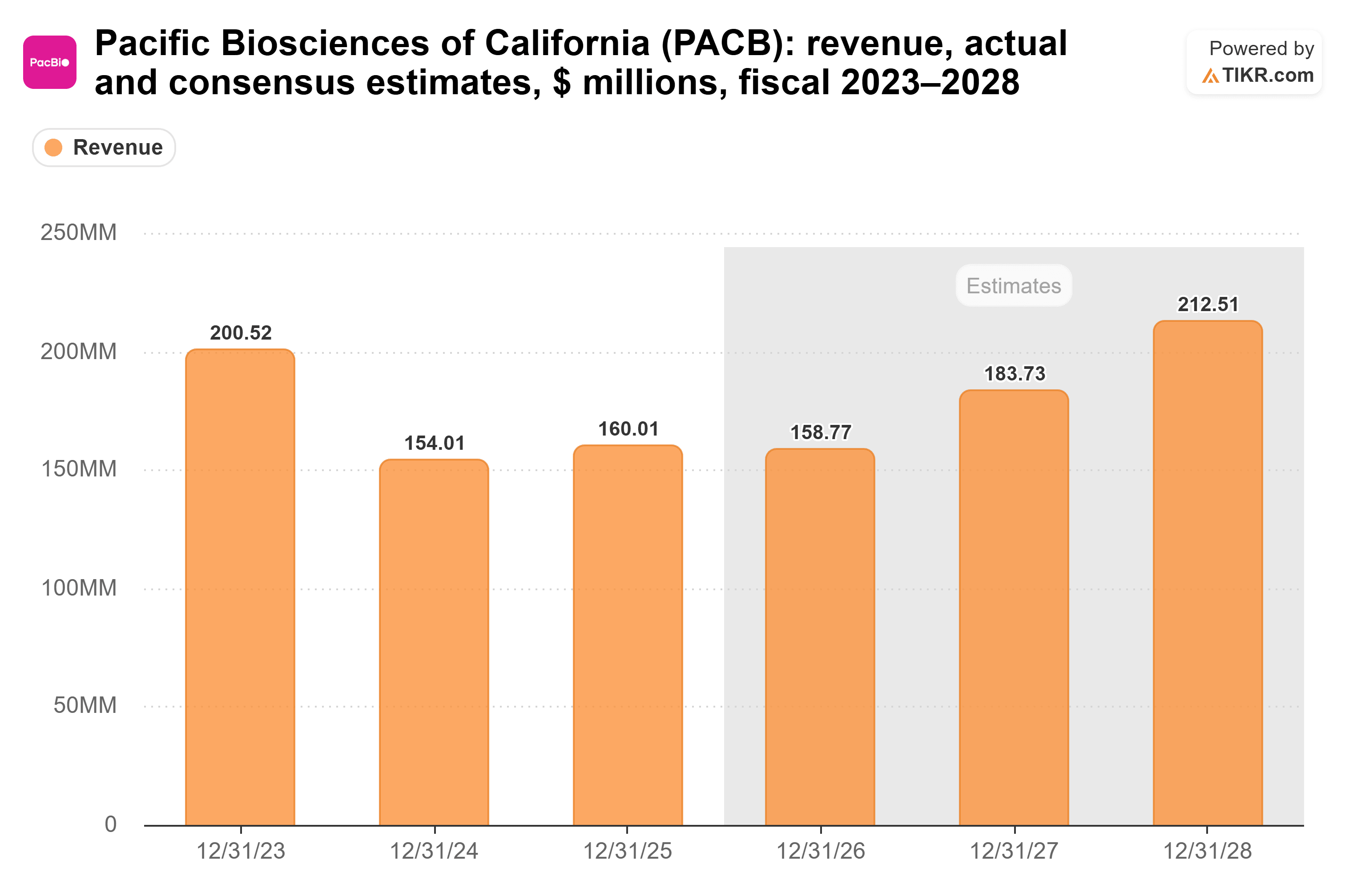 Bar chart from TIKR of Pacific Biosciences of California's revenue, actual and consensus estimates, $ millions, fiscal 2023–2028.