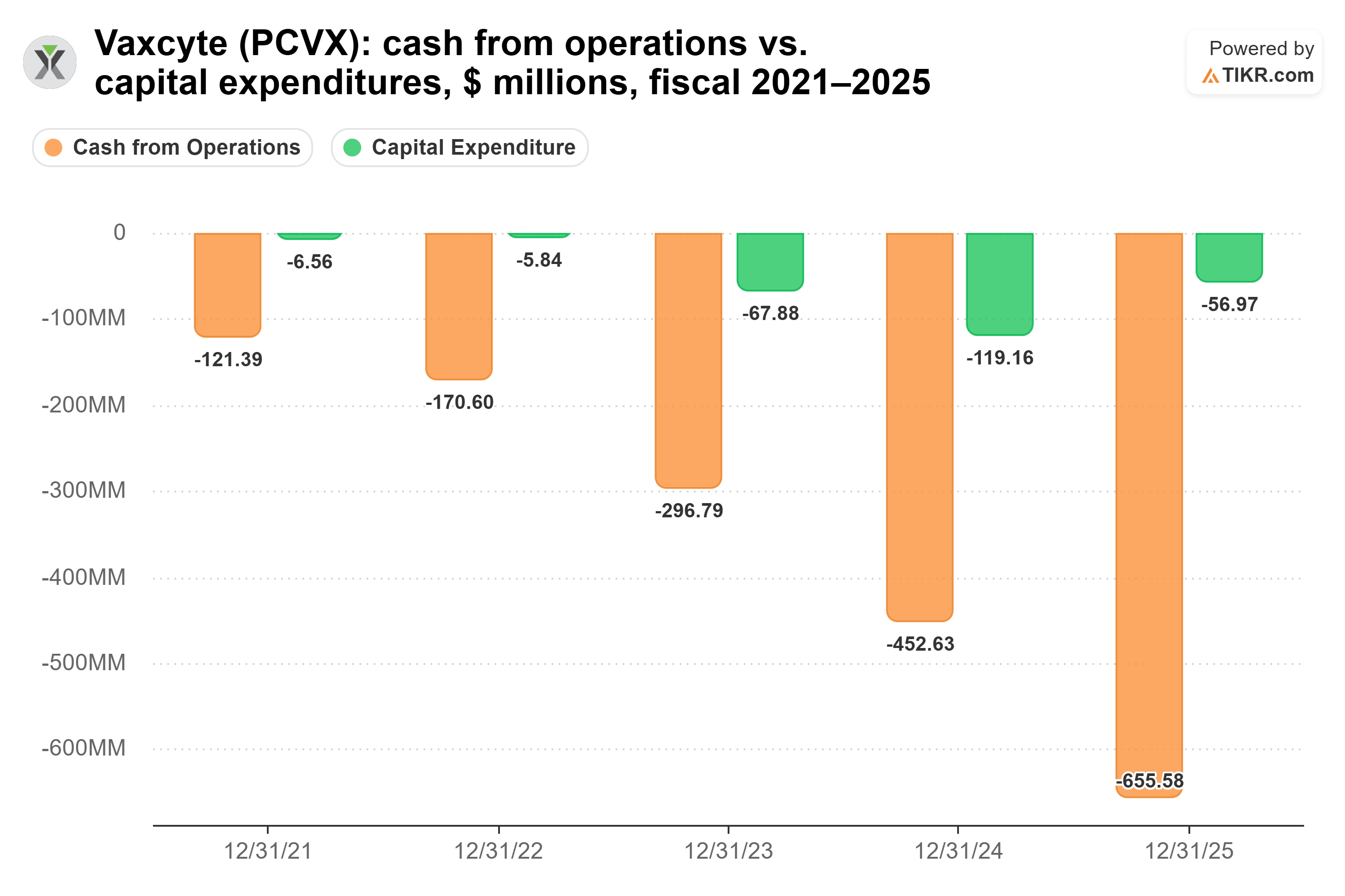 Bar chart from TIKR of Vaxcyte's cash from operations vs. capital expenditures, $ millions, fiscal 2021–2025.