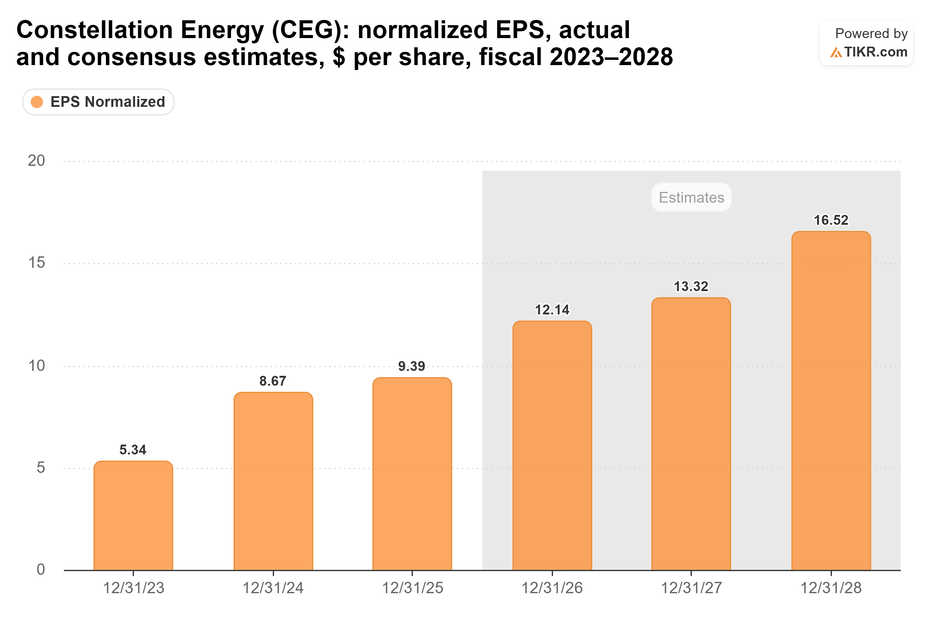 Bar chart from TIKR of Constellation Energy's normalized EPS, actual and consensus estimates, $ per share, fiscal 2023–2028.