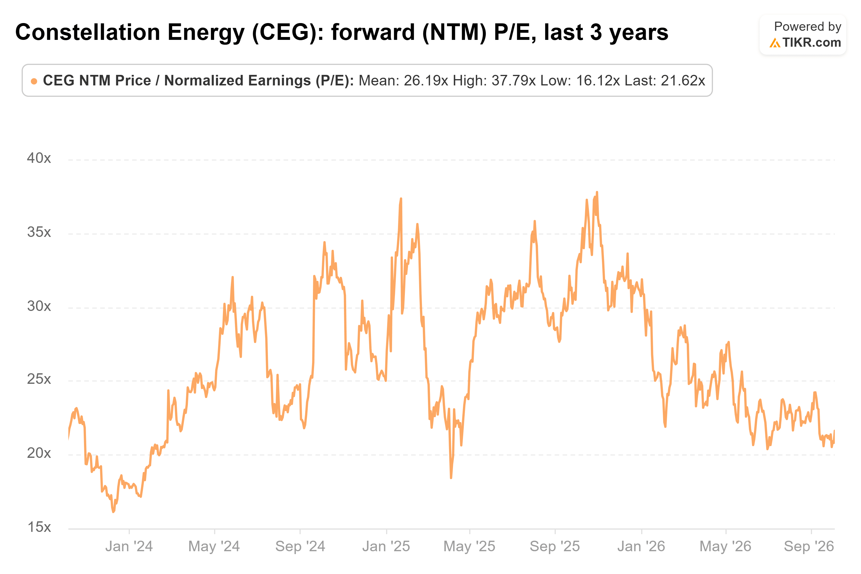Line chart from TIKR of Constellation Energy's forward (NTM) P/E, last 3 years.