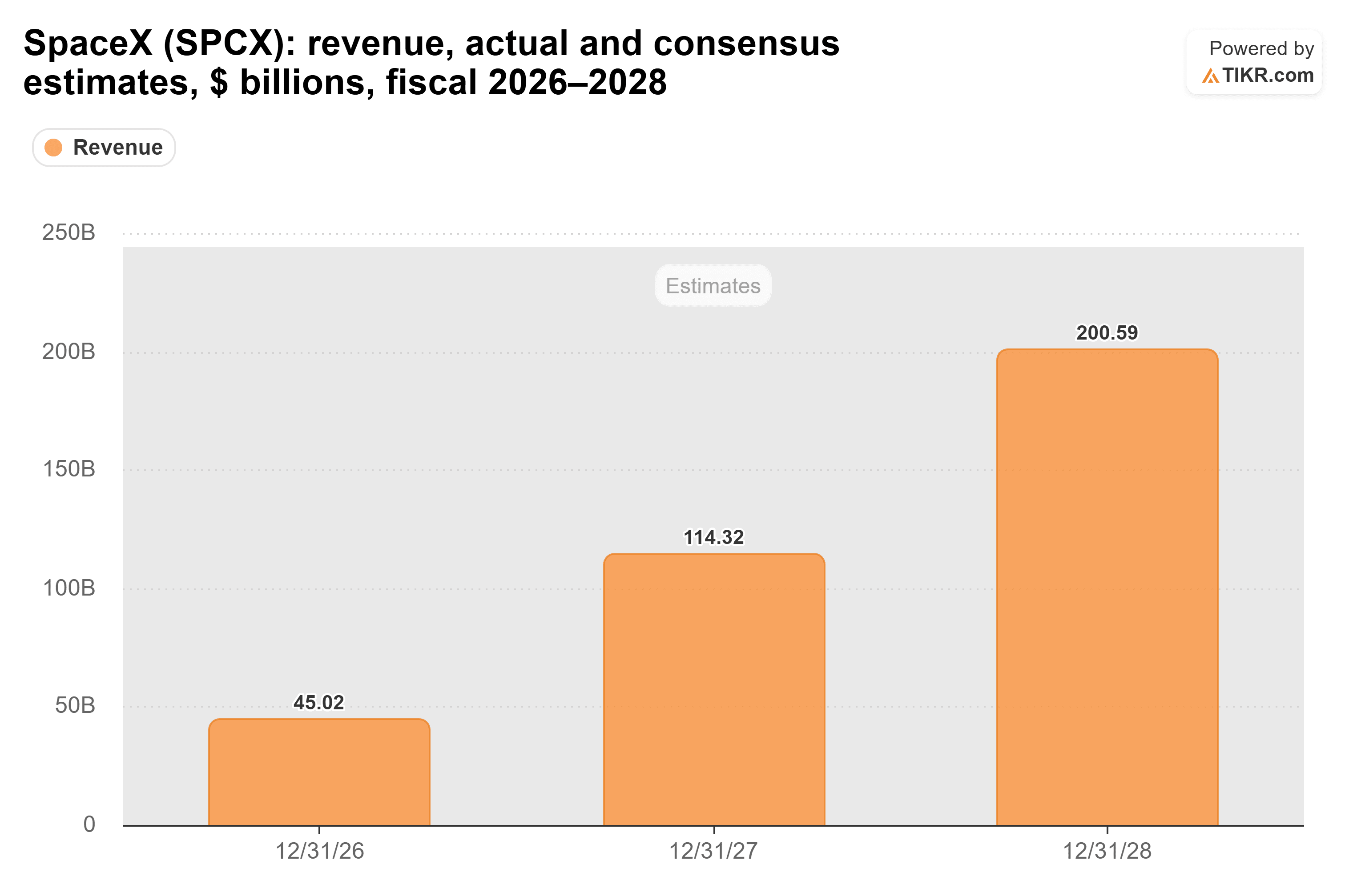 Bar chart from TIKR of SpaceX's revenue, actual and consensus estimates, $ billions, fiscal 2026–2028.