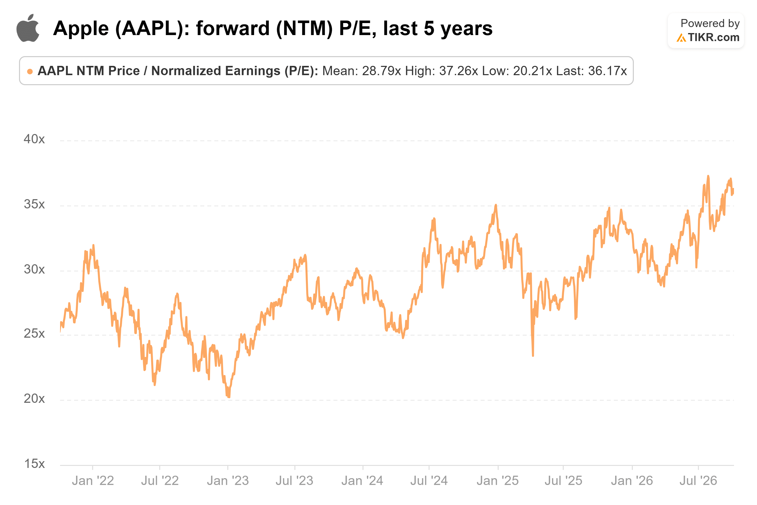 Line chart from TIKR of Apple's forward (NTM) P/E, last 5 years.