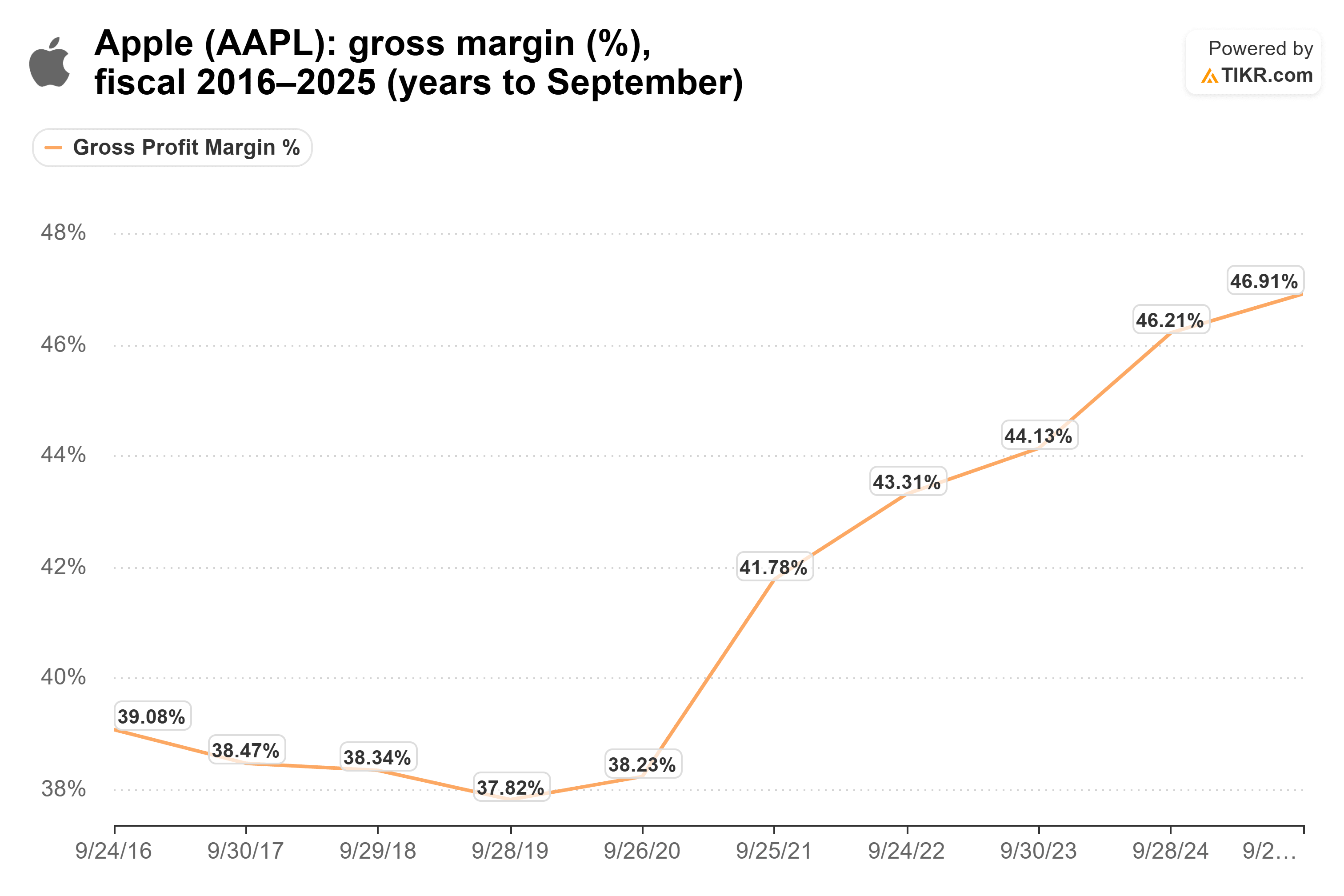 Line chart from TIKR of Apple's gross margin (%), fiscal 2016–2025 (years to September).