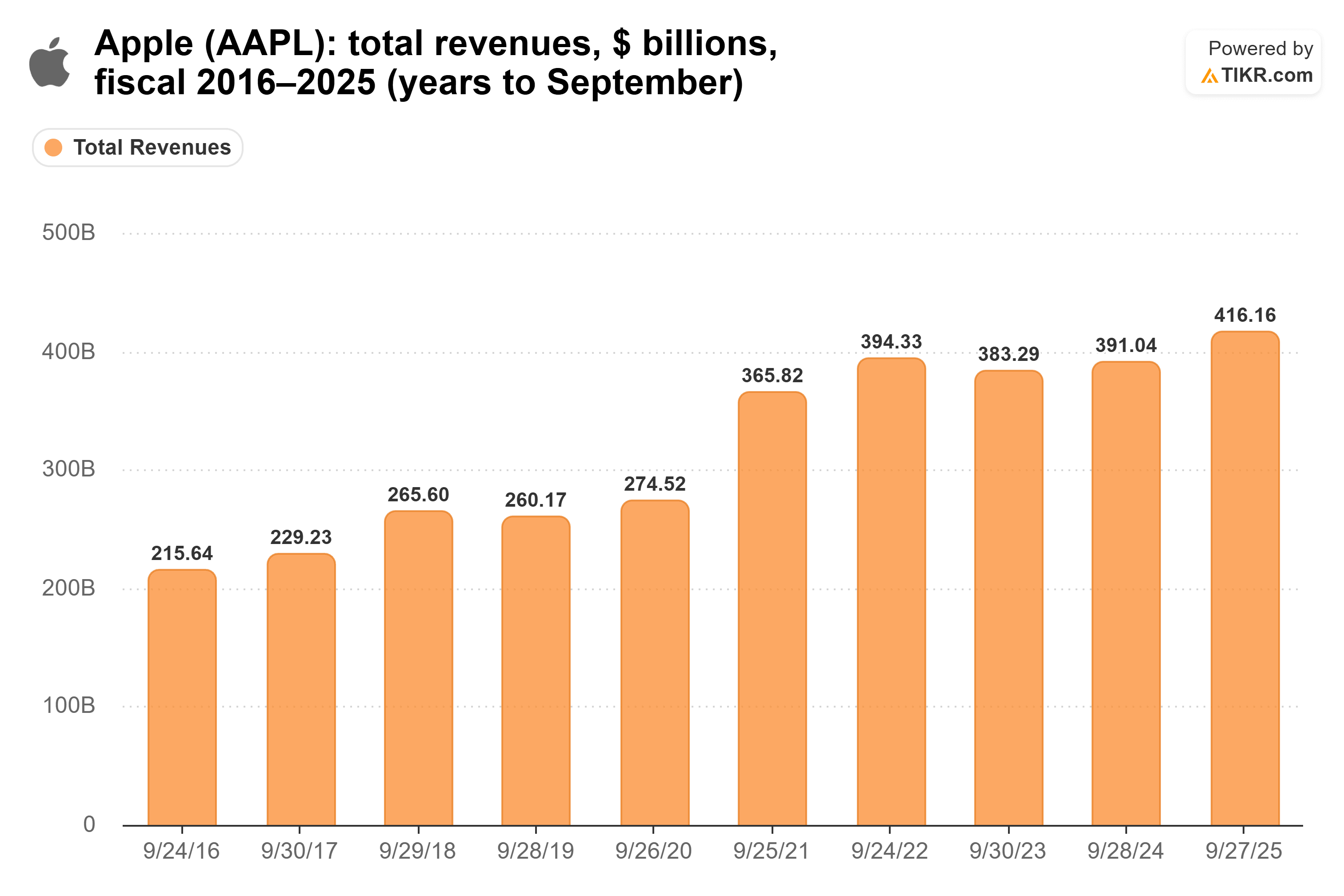 Bar chart from TIKR of Apple's total revenues, $ billions, fiscal 2016–2025 (years to September).