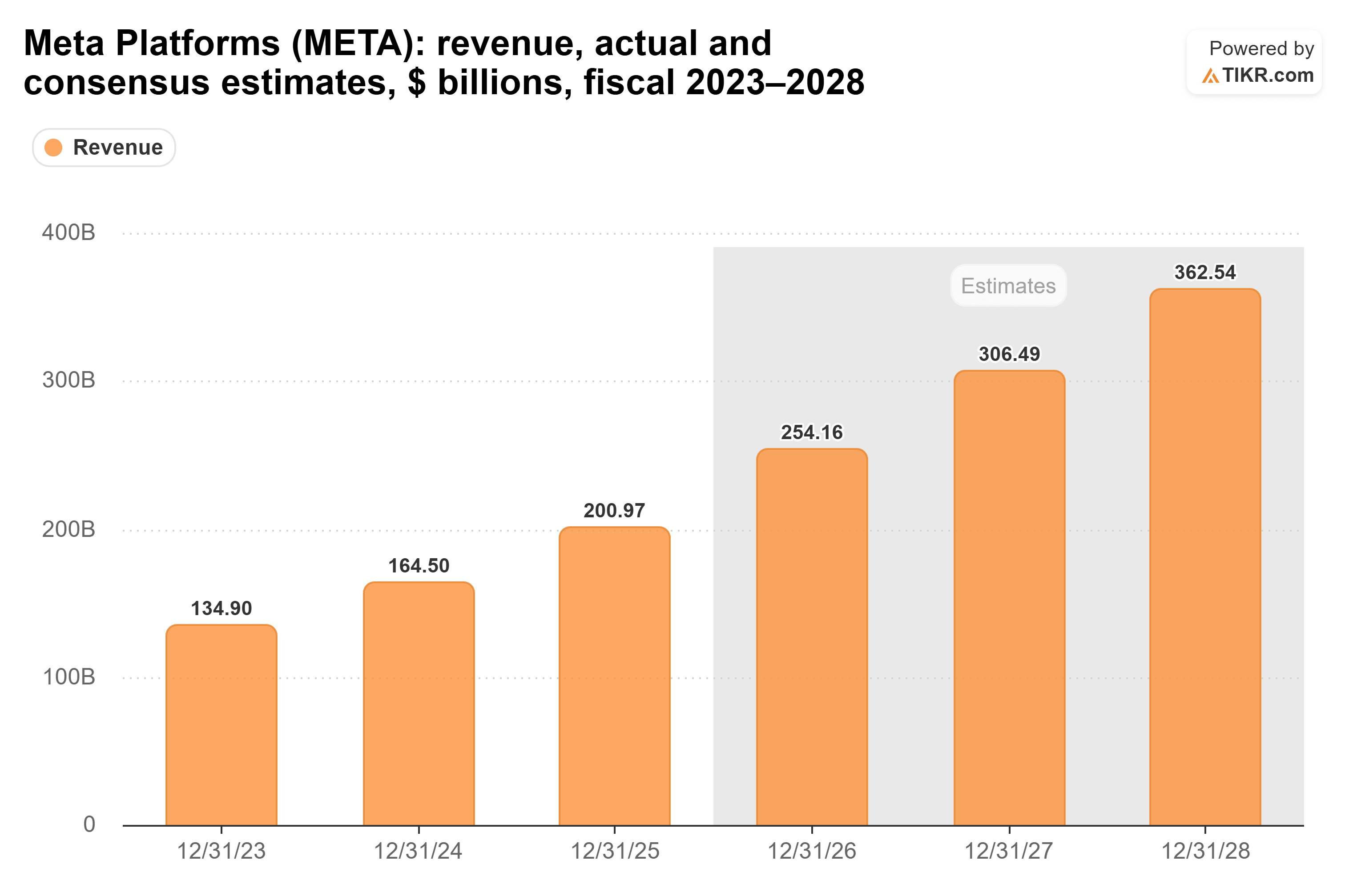 Bar chart from TIKR of Meta Platforms' revenue, actual and consensus estimates, $ billions, fiscal 2023–2028.