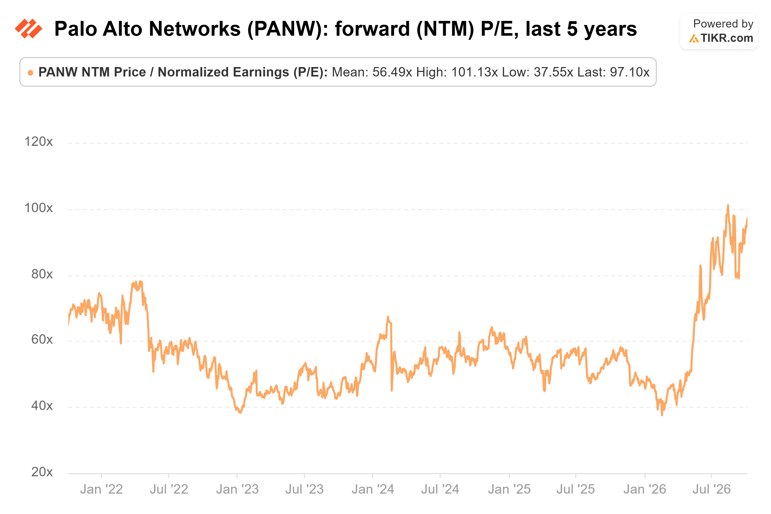 Line chart from TIKR of Palo Alto Networks' forward (NTM) P/E, last 5 years.