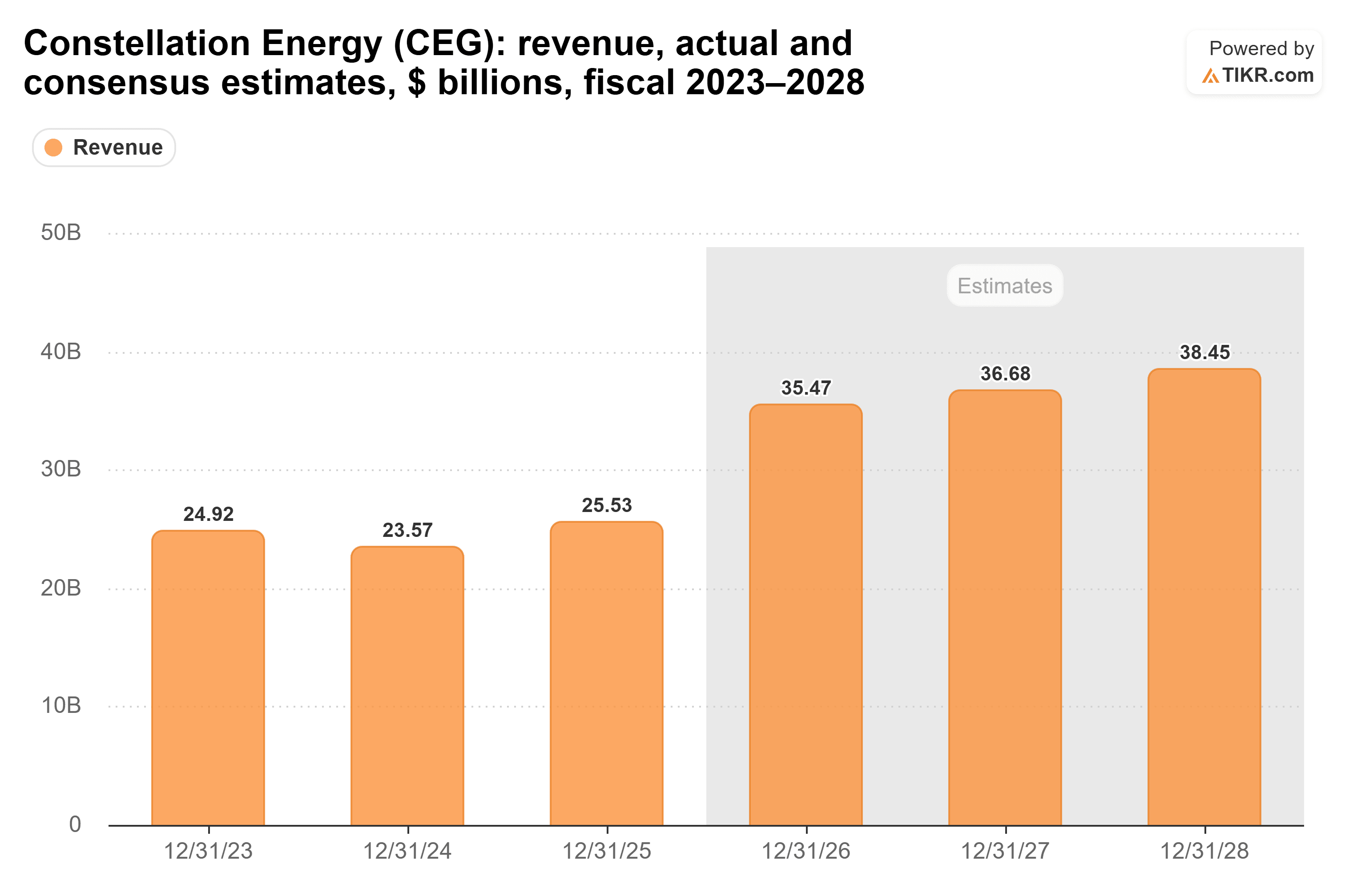 Bar chart from TIKR of Constellation Energy's revenue, actual and consensus estimates, $ billions, fiscal 2023–2028.