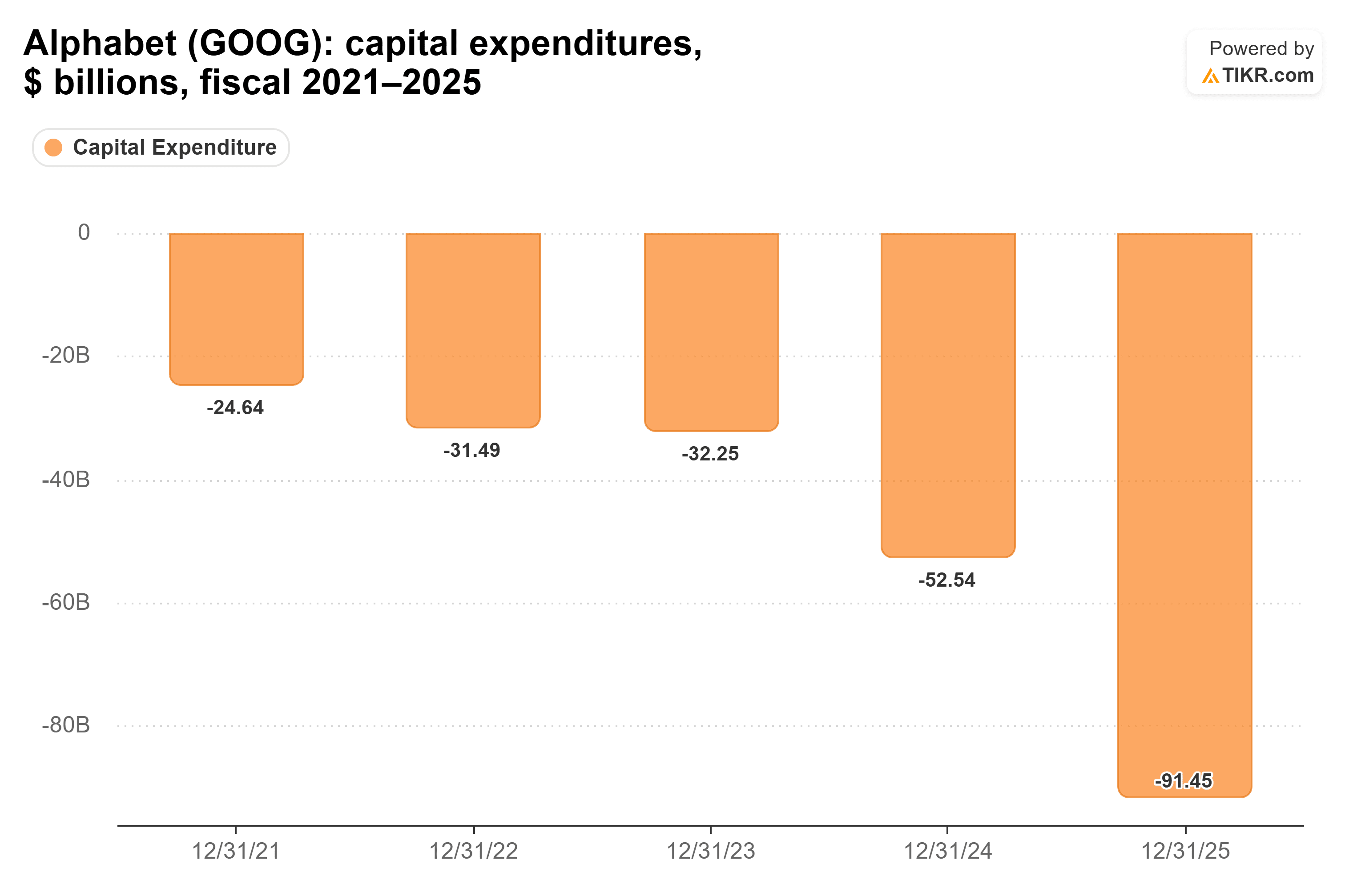 Bar chart from TIKR of Alphabet's capital expenditures, $ billions, fiscal 2021–2025.