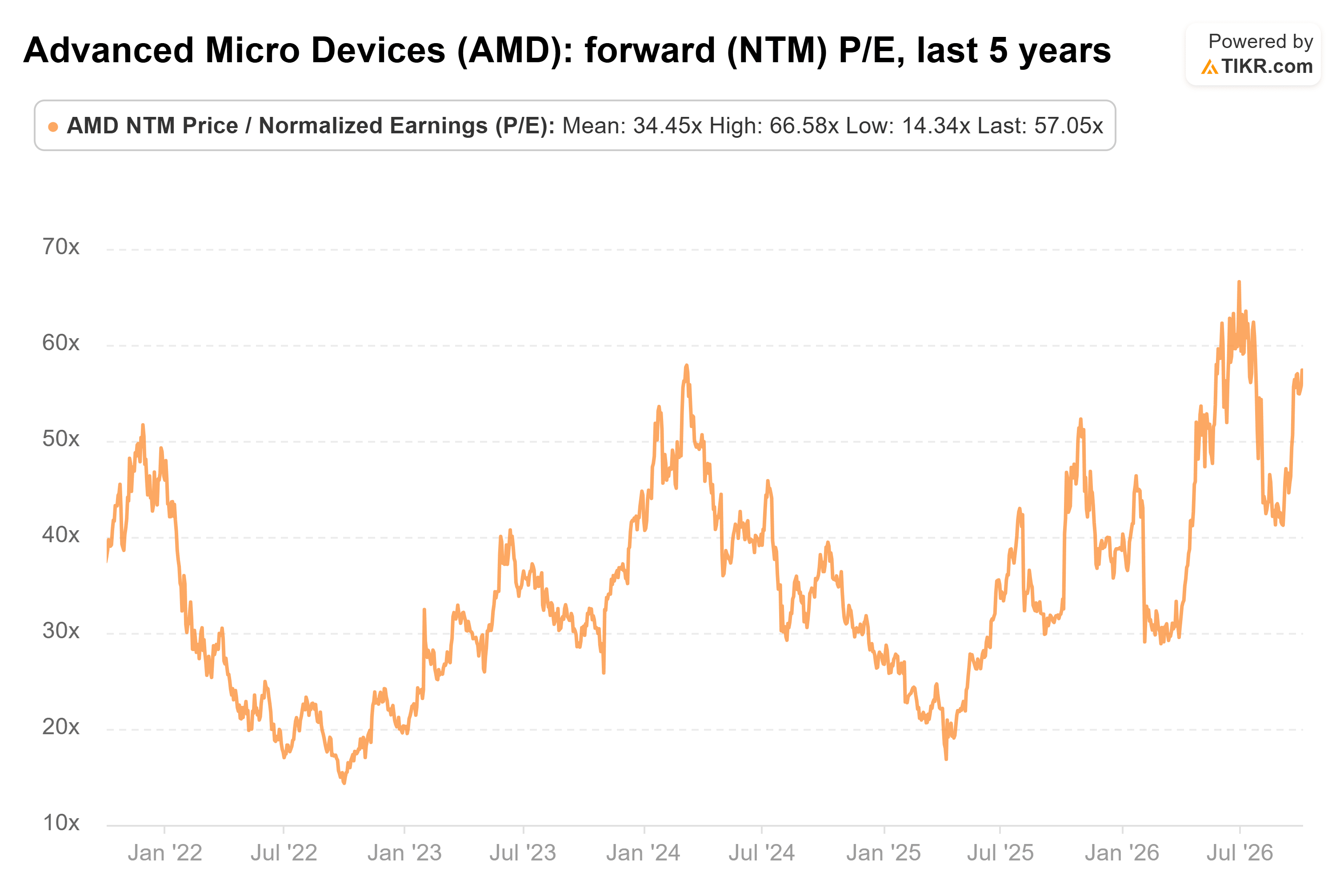 Line chart from TIKR of Advanced Micro Devices' forward (NTM) P/E, last 5 years.
