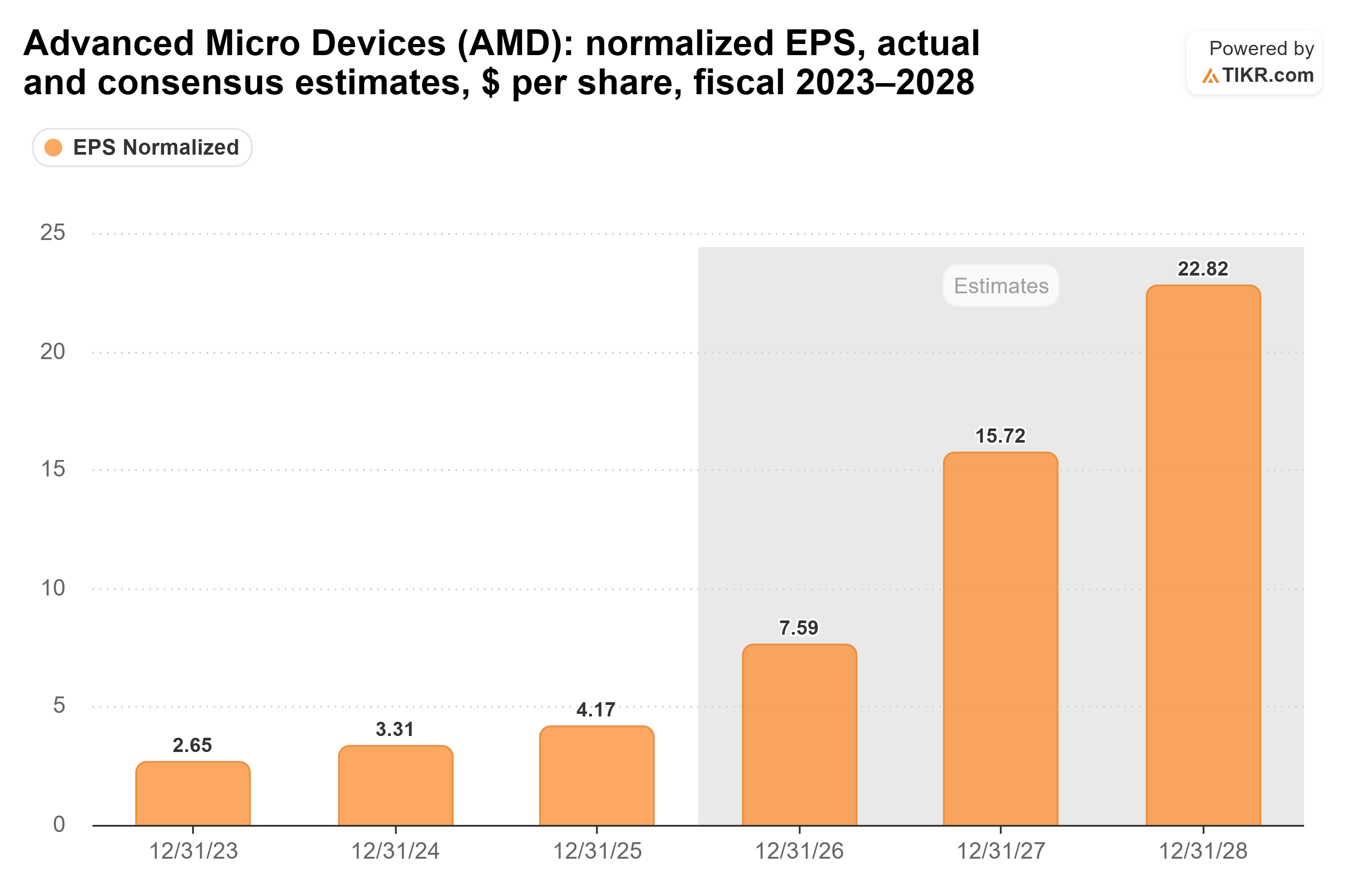 Bar chart from TIKR of Advanced Micro Devices' normalized EPS, actual and consensus estimates, $ per share, fiscal 2023–2028.