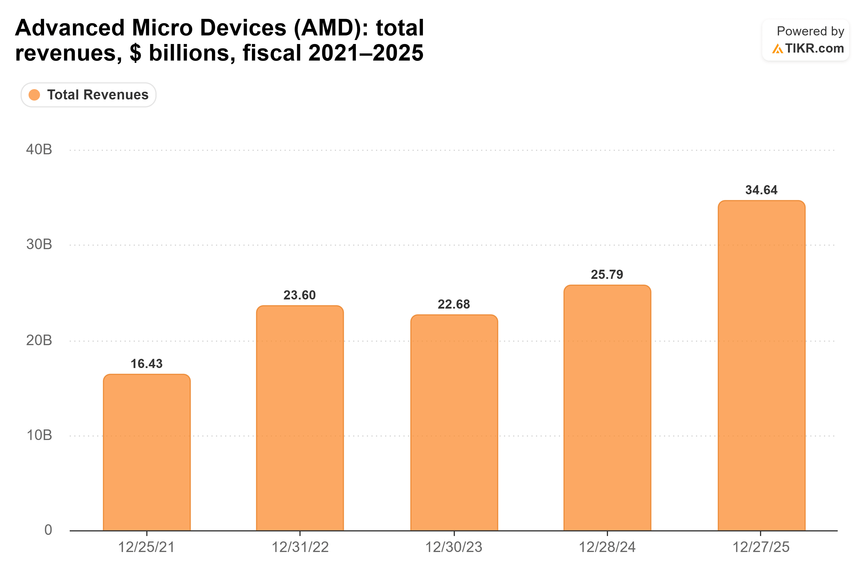Bar chart from TIKR of Advanced Micro Devices' total revenues, $ billions, fiscal 2021–2025.