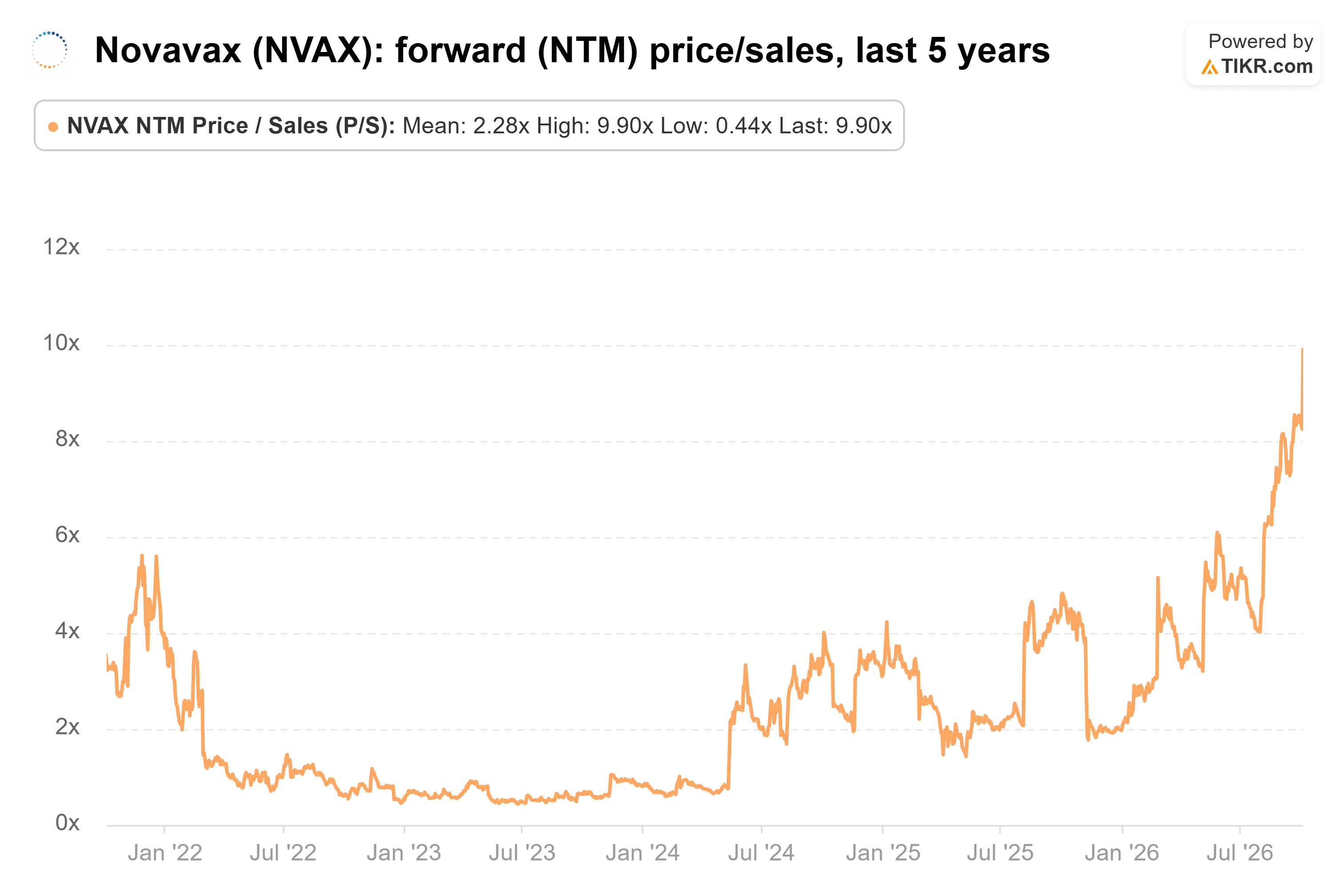 Line chart from TIKR of Novavax's forward (NTM) price/sales, last 5 years.