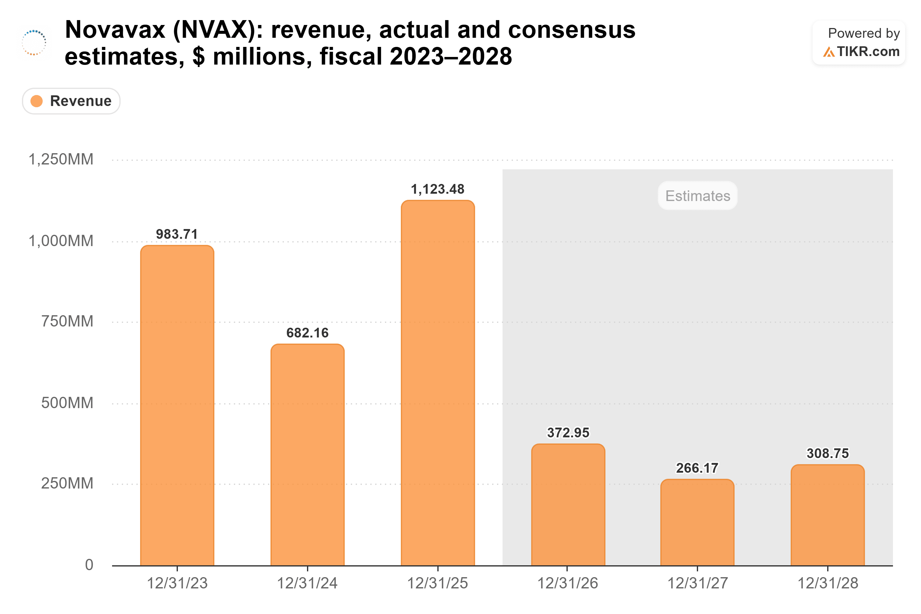 Bar chart from TIKR of Novavax's revenue, actual and consensus estimates, $ millions, fiscal 2023–2028.