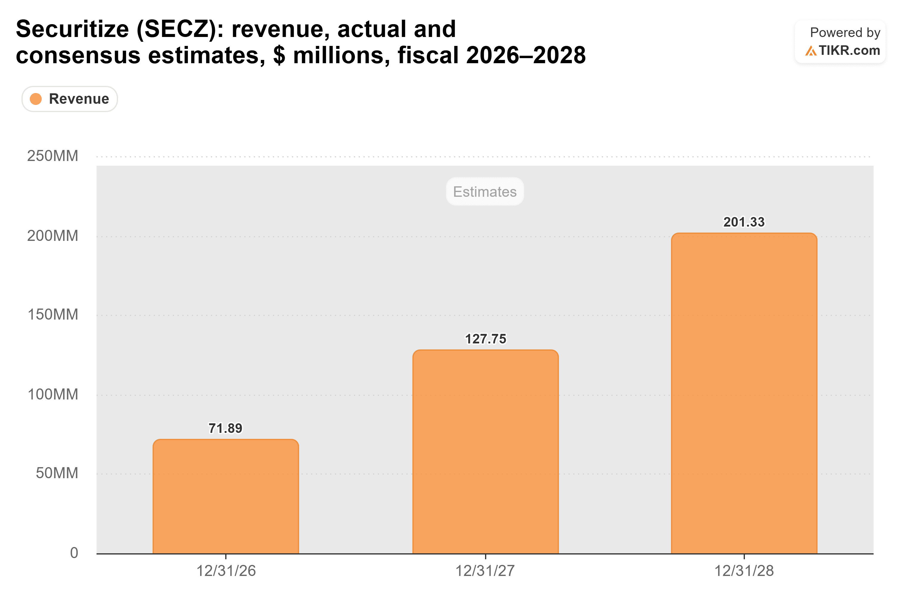 Bar chart from TIKR of Securitize's revenue, actual and consensus estimates, $ millions, fiscal 2026–2028.