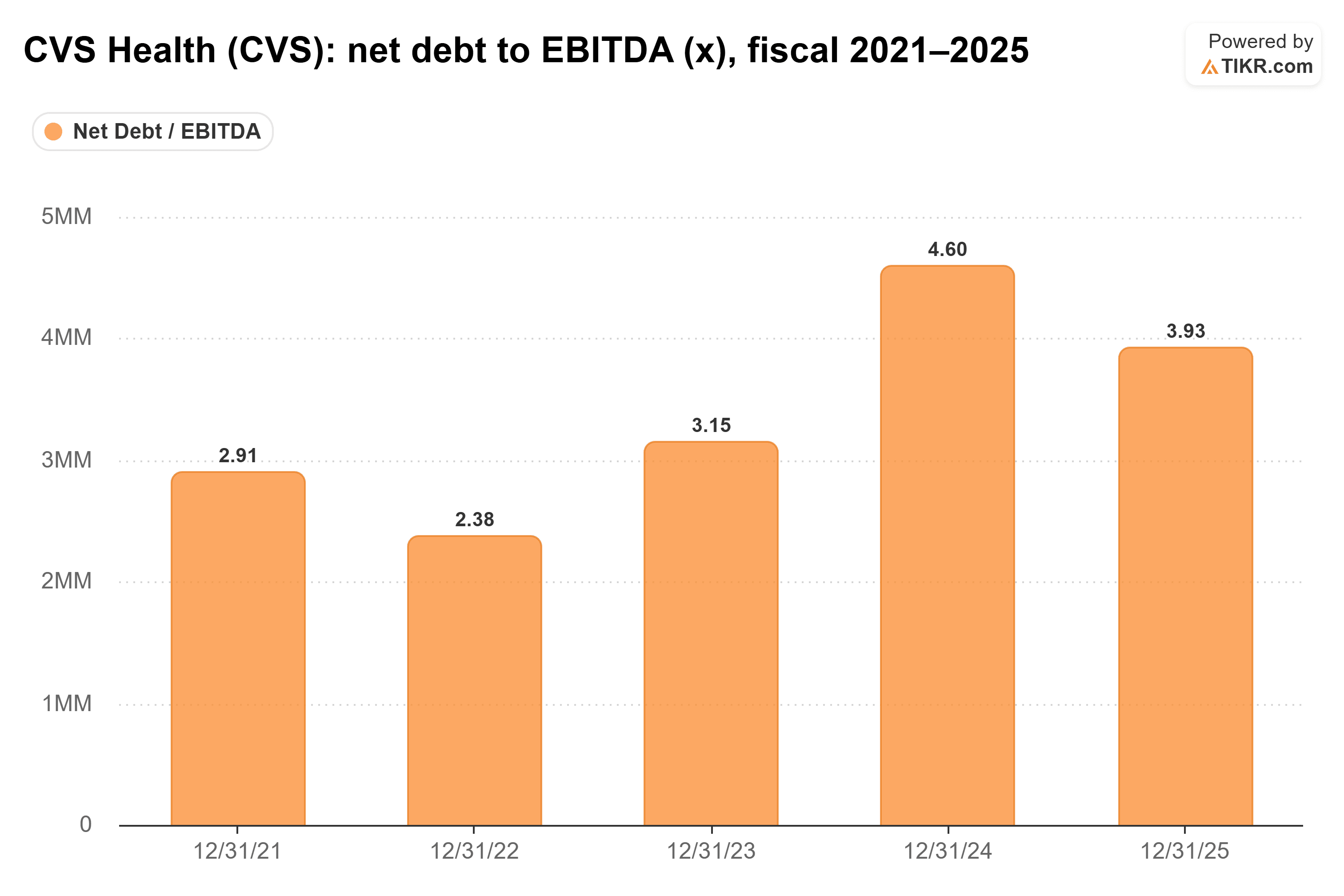 Bar chart from TIKR of CVS Health's net debt to EBITDA (x), fiscal 2021–2025.