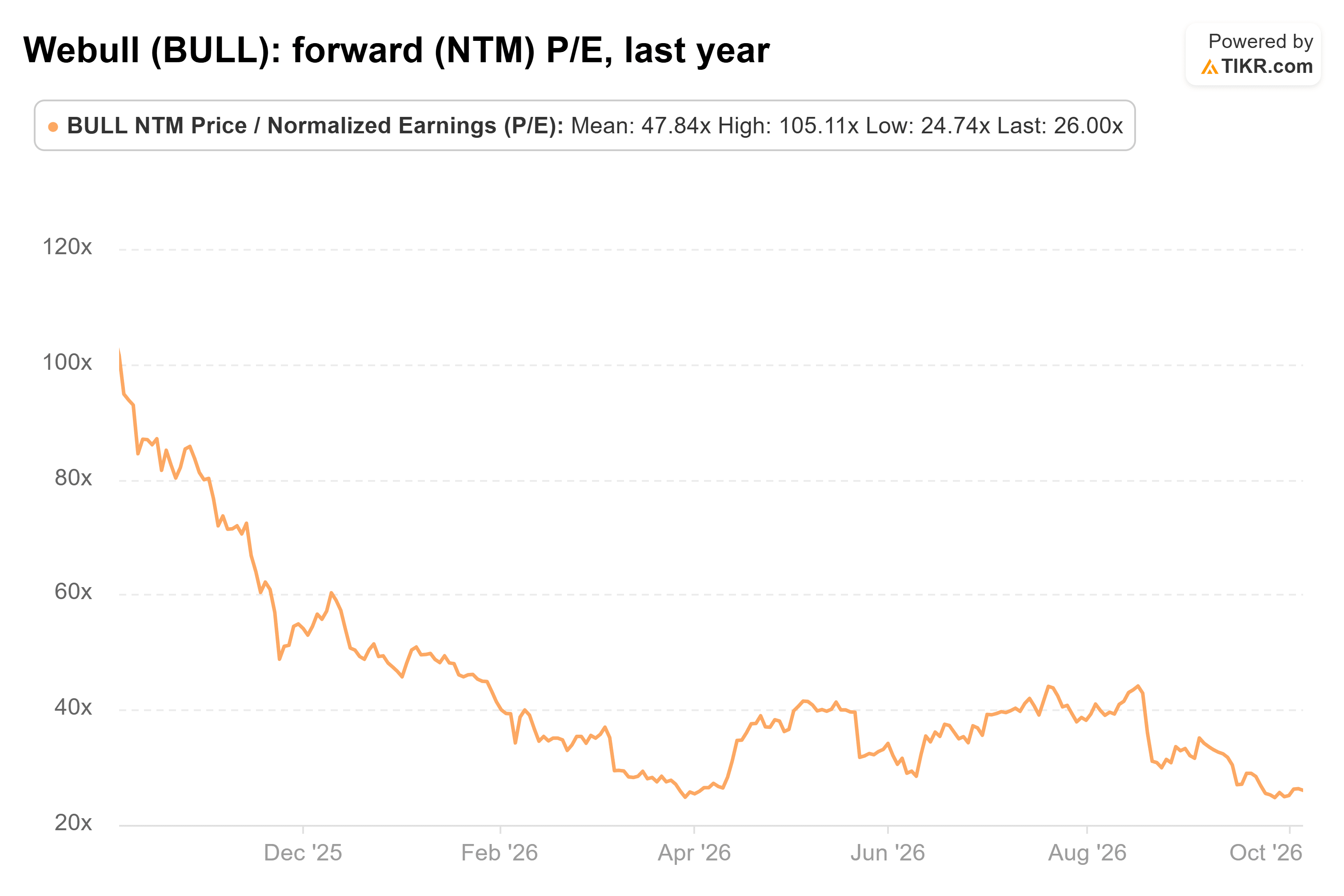 Line chart from TIKR of Webull's forward (NTM) P/E, last year.