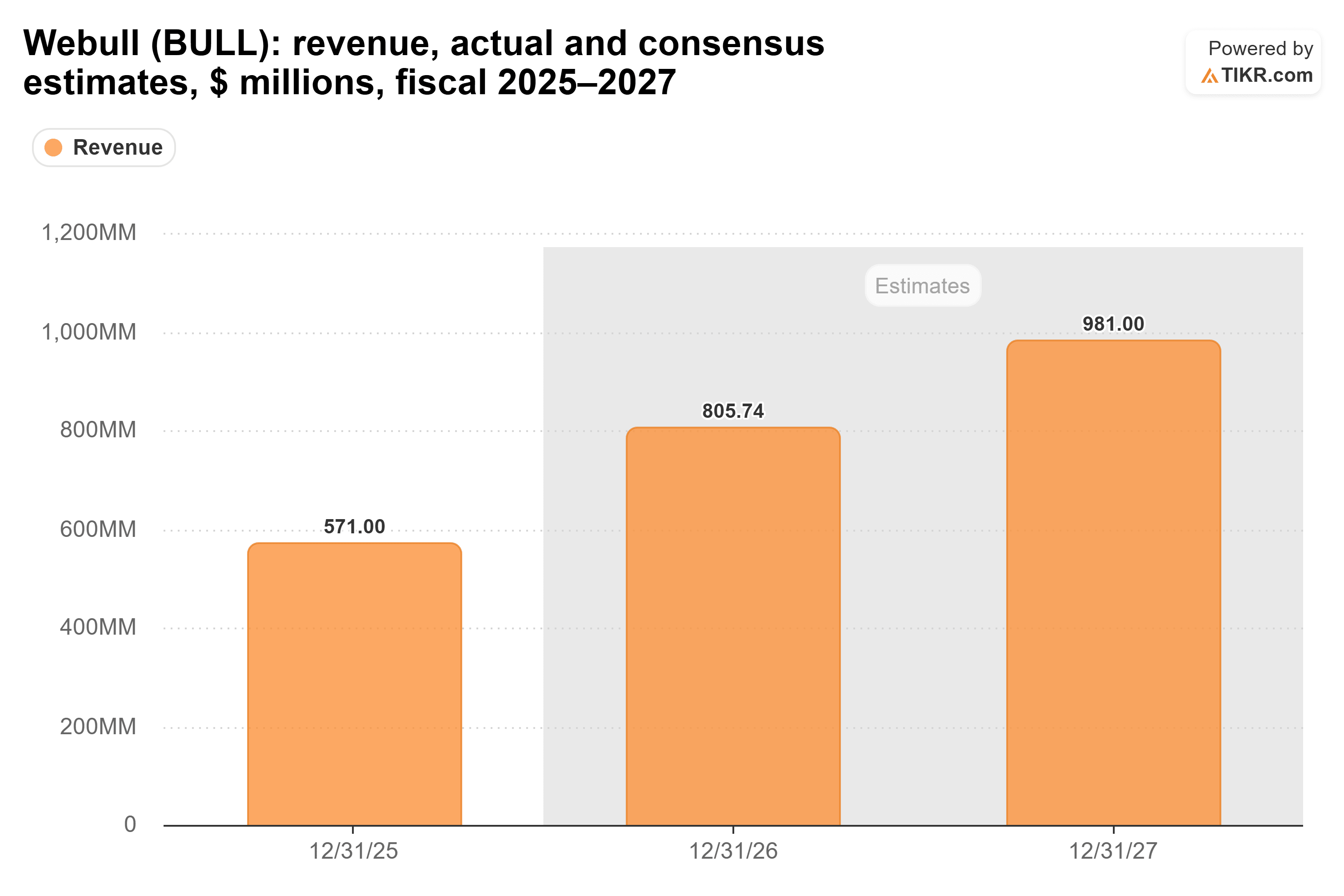 Bar chart from TIKR of Webull's revenue, actual and consensus estimates, $ millions, fiscal 2025–2027.